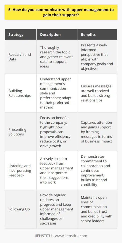When communicating with upper management, I focus on being clear, concise, and confident in my message. I start by thoroughly researching the topic and gathering relevant data to support my ideas. This helps me present a well-informed perspective that aligns with the companys goals and objectives. Building Relationships I believe in the importance of building strong relationships with upper management. I make an effort to understand their communication style and preferences. Some managers appreciate regular updates via email, while others prefer in-person meetings. By adapting to their preferred method, I ensure that my message is well-received. Presenting Solutions When presenting ideas or solutions to upper management, I focus on the benefits to the company. I highlight how my proposal can improve efficiency, reduce costs, or drive growth. By framing my message in terms of business impact, I capture their attention and gain their support. Listening and Incorporating Feedback Effective communication is a two-way street. I actively listen to feedback from upper management and incorporate their suggestions into my work. By showing that I value their input, I demonstrate my commitment to collaboration and continuous improvement. Following Up After presenting my ideas, I always follow up with upper management. I provide regular updates on progress and keep them informed of any challenges or successes along the way. By maintaining open lines of communication, I build trust and credibility with senior leaders. Overall, communicating with upper management requires a strategic approach. By being clear, confident, and focused on business impact, I effectively gain their support and drive positive change within the organization.