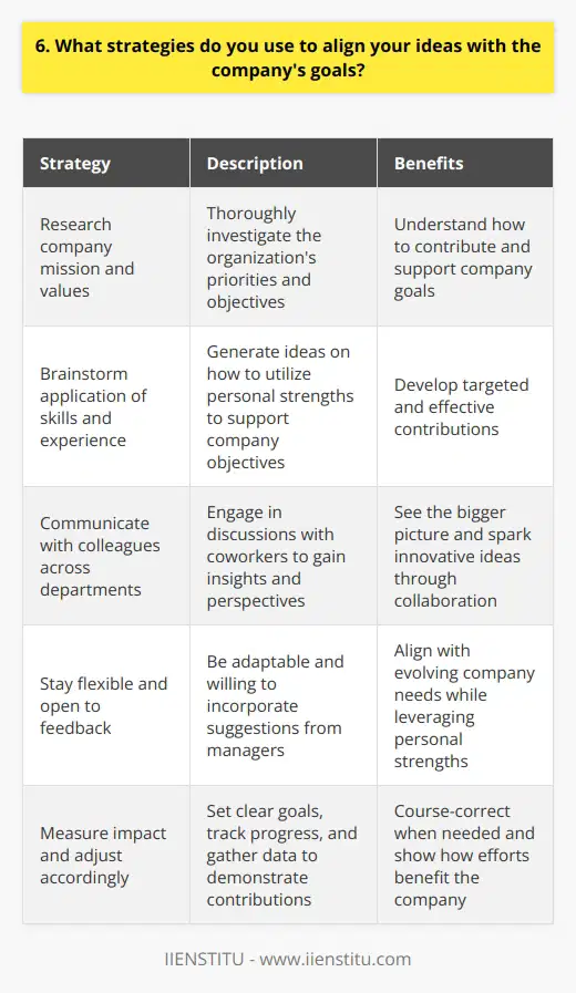 When aligning my ideas with the companys goals, I start by thoroughly researching the organizations mission and values. This helps me understand their priorities and how I can contribute. Next, I brainstorm ways to apply my skills and experience to support those objectives. Communicating with Colleagues I also make a point to have conversations with colleagues across different departments. Gaining their insights helps me see the bigger picture of how everyones efforts fit together. Plus, collaborating with others often sparks innovative ideas that I may not have considered on my own. Staying Flexible and Open-Minded Throughout the process, I stay flexible and open to feedback. If a manager suggests a different approach or perspective, I carefully consider how I can incorporate that while still playing to my strengths. Ive found that being adaptable and willing to iterate is key to aligning with evolving company needs. Measuring Impact and Adjusting Finally, Im always looking for ways to measure the impact of my work. Setting clear goals and tracking progress allows me to course-correct if needed. By gathering data and insights, Im able to demonstrate how my efforts are moving the needle and benefiting the company as a whole. At the end of the day, aligning my ideas with the companys mission is an ongoing process that requires active listening, collaboration, and a commitment to continuous improvement. But when done effectively, its incredibly rewarding to see how my contributions are making a real difference.