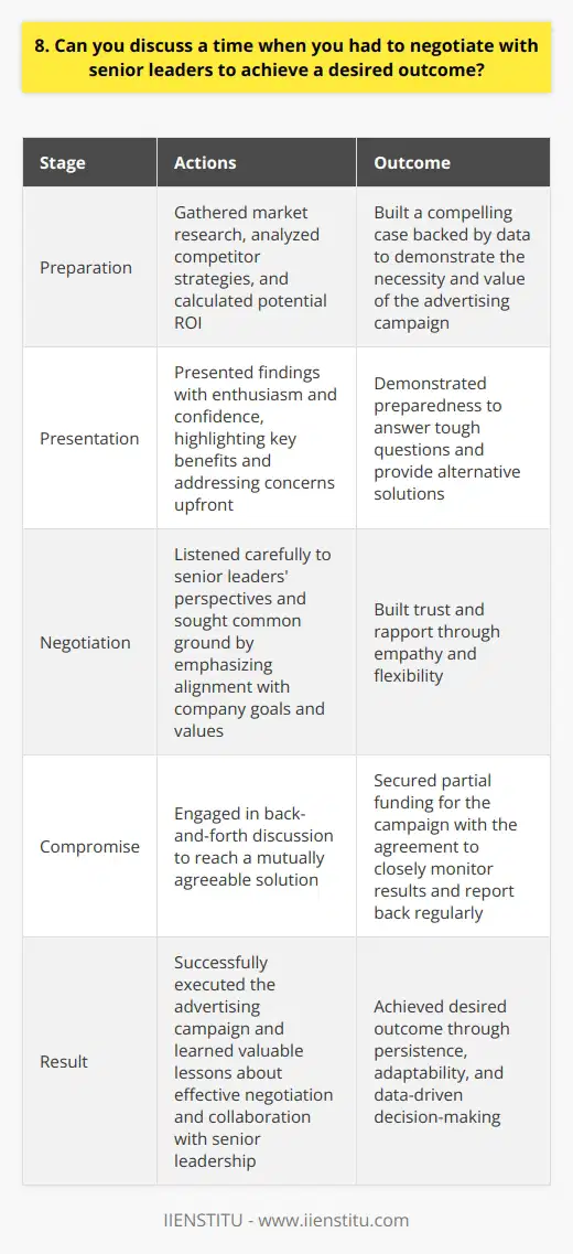 In my previous role as a marketing manager, I had to negotiate with the CEO and CFO to secure additional funding for a crucial advertising campaign. I knew that I needed to present a compelling case backed by data and a clear ROI projection. Preparing My Pitch I spent several days gathering market research, analyzing competitor strategies, and calculating the potential return on investment. I wanted to show that the campaign was not only necessary but would also deliver measurable results. Presenting with Confidence During the meeting, I presented my findings with enthusiasm and confidence. I highlighted the key benefits of the campaign and addressed any potential concerns upfront. I was prepared to answer tough questions and provide alternative solutions if needed. Finding Common Ground Despite some initial hesitation, I listened carefully to the senior leaders perspectives and tried to find common ground. I emphasized how the campaign aligned with the companys overall goals and values. By showing empathy and flexibility, I was able to build trust and rapport. Achieving a Successful Outcome After some back-and-forth discussion, we reached a compromise. The CEO agreed to provide partial funding for the campaign, with the understanding that I would closely monitor the results and report back regularly. In the end, the campaign was a success, and I learned valuable lessons about effective negotiation and collaboration with senior leadership.