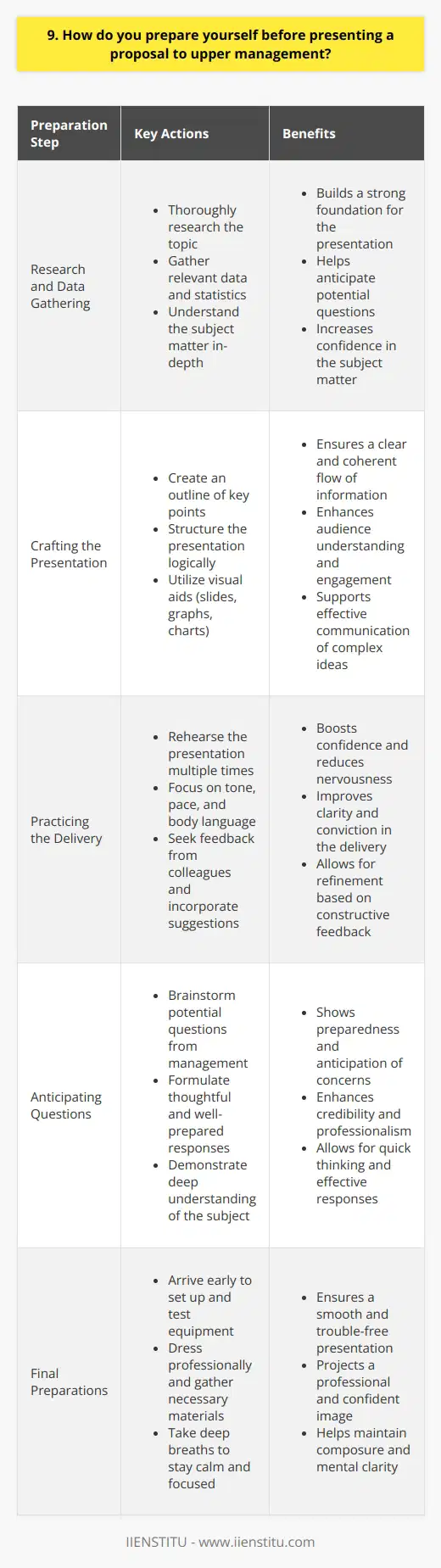 Preparing for a presentation to upper management is crucial. I start by thoroughly researching the topic and gathering relevant data. This helps me understand the subject matter inside out and anticipate any questions that may arise. Crafting the Presentation Next, I create an outline of the key points I want to cover. I structure the presentation in a logical flow, ensuring each section builds upon the previous one. Visual aids like slides, graphs, and charts help convey complex information effectively. Practicing the Delivery Practice is essential. I rehearse the presentation multiple times, focusing on my tone, pace, and body language. I ask colleagues for feedback and incorporate their suggestions. This boosts my confidence and helps me deliver the proposal with clarity and conviction. Anticipating Questions I also prepare for potential questions. I brainstorm queries the management might have and formulate thoughtful responses. This demonstrates my deep understanding of the subject and my ability to think on my feet. Final Preparations On the day of the presentation, I arrive early to set up and test any equipment. I dress professionally and ensure I have all necessary materials. Taking a few deep breaths helps me stay calm and focused. In my experience, thorough preparation is the key to a successful presentation. It allows me to communicate my ideas effectively, address concerns, and secure the support of upper management.