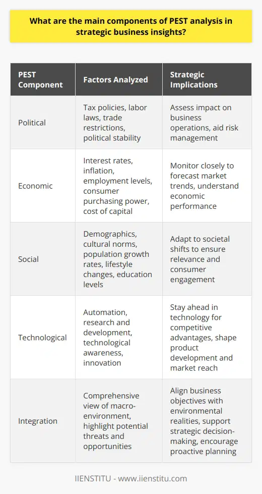 Understanding PEST Analysis PEST analysis stands as a crucial strategic tool. It helps businesses understand market growth or decline. This tool also identifies potential and direction for operations. By analyzing various external factors, companies can prepare for possible challenges. Components of PEST Analysis The acronym PEST represents four elements, namely: -  Political -  Economic -  Social -  Technological Each of these components examines different external factors. Political Factors Political elements often involve government policy. These can directly affect business operations. They include tax policies, labor laws, and trade restrictions. Also, political stability plays a key role here. Companies must assess their impact. Insight into these factors aids risk management. Economic Factors Economic elements assess the market economys performance. Interest rates, inflation, and employment levels come under this. These factors dictate consumer purchasing power. They also influence the cost of capital for businesses. Hence, companies monitor them closely. Understanding these helps forecast market trends. Social Factors Social elements explore societys trends and behaviors. They reflect demographics, cultural norms, and population growth rates. Lifestyle changes and education levels are part here too. These aspects impact demand for products and services. Companies must adapt to these societal shifts. This ensures relevance and consumer engagement. Technological Factors Technological elements showcase innovation in technology. These aspects include automation, research and development, and technological awareness. They impact how an organization operates. They also affect product development and market reach. Staying ahead in technology offers competitive advantages. Significance in Strategy Businesses must integrate PEST analysis into strategic planning. It provides a comprehensive view of the macro-environment. It highlights potential threats and opportunities. Each factor needs careful evaluation. This understanding shapes long-term strategy. It aligns business objectives with environmental realities.  In sum, PEST analysis serves as an essential tool. It grants foresight and prepares businesses for external shifts. It supports strategic decision-making. Companies that utilize it can often navigate complexities better. Strategic insights from PEST encourage proactive rather than reactive planning.