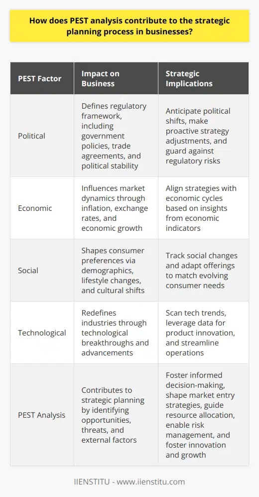 Understanding PEST Analysis In strategic planning, businesses face external pressures. These forces shape opportunities and threats. PEST analysis provides a comprehensive tool for scanning these external environments. PEST stands for Political, Economic, Social, and Technological factors. Political Factors Influence Strategy Political elements define the regulatory framework. They include government policies, trade agreements, and stability. Companies use PEST to anticipate political shifts. These insights lead to proactive strategy adjustments. They guard against regulatory risks. Economic Factors Drive Business Decisions Economic conditions sway market dynamics. These include inflation, exchange rates, and economic growth. PEST analysis illuminates these economic indicators. Businesses then align strategies with economic cycles. Social Factors Affect Consumer Behavior Social trends shape consumer preferences. These trends involve demographics, lifestyle changes, and cultural shifts. With PEST, firms track social changes. They adapt offerings to match evolving consumer needs. Technological Advancements Prompt Innovation Technological breakthroughs redefine industries. PEST analysis scans tech trends. Firms leverage this data. They innovate products and streamline operations.  PEST and Strategic Planning Synergy PEST analysis contributes to strategic planning through several avenues. These foster-informed decision-making. They support long-term success. Identifying Opportunities and Threats PEST aids in spotting upcoming trends. Firms identify market opportunities early. They also pinpoint potential threats. This leads to timely and informed strategy crafting. Shaping Market Entry Strategies Businesses consider PEST before entering new markets. They understand the local context. This ensures adapted and relevant market strategies. Guiding Resource Allocation Companies allocate resources more effectively with PEST. They base investments on external factor analyses. This optimizes outcomes. Enabling Risk Management PEST equips businesses to manage risks. They foresee external challenges. Strategies thus incorporate risk mitigation. Fostering Innovation and Growth Continuous PEST analysis inspires innovation. It keeps firms aligned with external progress. This paves the way for growth. PEST analysis constitutes a strategic planning cornerstone. It turns external landscapes into strategic insights. Businesses then navigate complexities with confidence. This strategic framework bolsters both resilience and competitiveness.
