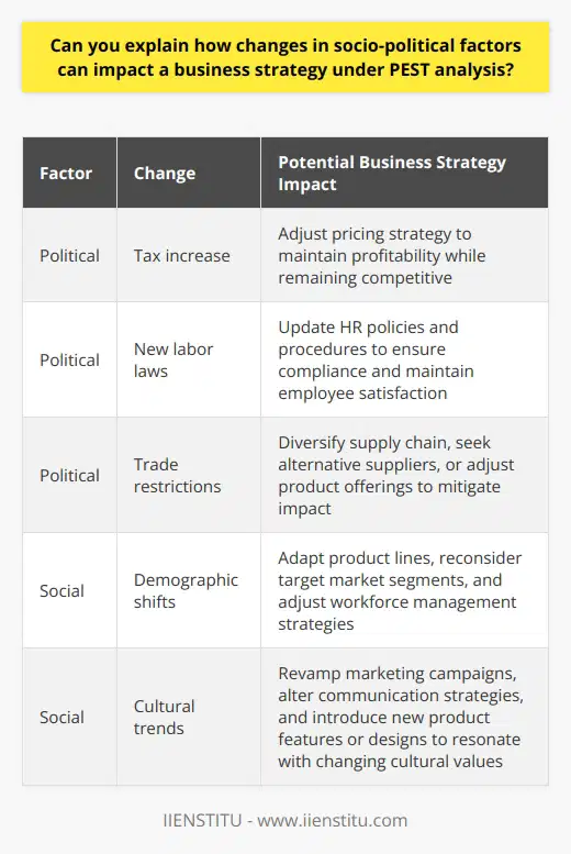 Understanding PEST Analysis PEST analysis stands for Political, Economic, Social, and Technological analysis. It is a strategic tool that businesses use to track the environment in which they operate. By assessing these four external factors, companies can plan and adapt their strategies appropriately. Socio-Political Factors in Business Strategy Impact of Political Factors Political factors  refer to how government policy and actions impact business operations. These factors can include tax policy, labor law, environmental regulations, trade restrictions, and political stability. A change in any of these political factors can compel businesses to adapt their strategies. - A tax increase may affect pricing strategy. - New labor laws often require HR policy updates. - Trade restrictions can necessitate supply chain adjustments. Influence of Social Factors Social factors  analyze the demographic and cultural aspects of the external environment. These include population growth rates, age distribution, career attitudes, and emphasis on safety. Changes here alter market demand and can impact: - Product development - Market positioning - Brand messaging strategies Strategy Adaptation to Political Change Adapting to Regulatory Changes Regulatory changes can alter the competitive landscape. Businesses might need to: - Invest in new technologies - Seek alternative suppliers - Adjust their product or service offerings Political Stability and Strategy A shift toward instability can lead to: - Contingency planning for disruptions - Diversifying into more stable markets - Protecting assets against political risk Social Changes and Business Strategy Demographic Shifts Population changes require businesses to: - Adapt their product lines - Reconsider market segments - Adjust their workforce management Cultural Trends Cultural shifts often demand: - Revamped marketing campaigns - Altered communication strategies - New product features or design The Interconnectivity of Socio-Political Factors The interplay between social and political factors cannot be overstated. Government policies often reflect social changes, while societal trends can influence political agendas. A holistic view is crucial when aligning business strategy with these external factors. PEST analysis remains an essential tool. Understanding the dynamic socio-political landscape enables businesses to remain agile and competitive. As such components evolve, strategy must follow suit, ensuring a business rides the waves of change rather than being swept away by them.