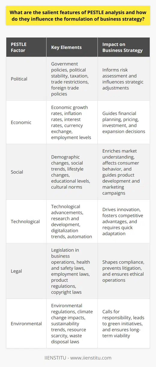 Understanding PESTLE Analysis PESTLE analysis stands for Political, Economic, Social, Technological, Legal, and Environmental analysis. It is a strategic framework. Analysts and strategists use it to examine external factors. These factors impact businesses and industries. Political Factors Political features shape strategy. They include government policies and political stability. Taxation changes play a role too. Political factors also involve trade restrictions. Foreign trade policies are significant. Political factors inform risk assessment. Businesses adjust strategies accordingly. Economic Factors Economic features guide financial planning. They encompass economic growth rates. Inflation rates and interest rates matter. Currency exchange is essential. Employment levels require consideration. Economic indicators influence decision-making. They affect supply and demand. Pricing, investment, and expansion plans hinge on them. Social Factors Social features enrich market understanding. They encapsulate demographic changes. Social trends are key. Lifestyle changes inform strategies. Educational levels are important. Social factors affect consumer behavior. Cultural norms guide product development. Marketing campaigns must align with them. Technological Factors Technological features drive innovation. They cover technological advancements. Research and development activities are central. Digitalization trends are important. Automation influences operational strategies. Information technology changes fast. Companies must adapt quickly. They foster competitive advantages. Legal Factors Legal features shape compliance. They involve legislation in business operations. Health and safety laws are crucial. Employment laws dictate HR strategies. Product regulations ensure safety. Copyright laws protect intellectual property. Legal considerations prevent litigation. They ensure ethical operations. Environmental Factors Environmental features call for responsibility. They include environmental regulations. Climate change impacts strategies. Sustainability trends are pivotal. Resource scarcity requires action. Waste disposal laws matter. Environmental factors lead to green initiatives. They ensure long-term viability. Influence on Business Strategy PESTLE analysis shapes business strategy formulation. It ensures comprehensive market understanding. Organizations align strategies with external factors. They mitigate risks through informed decisions. Competitive advantage emerges from this approach. Companies identify growth opportunities. They optimize operations in response. Strategic alignments increase profitability. They also ensure sustainability. Adapting to changing circumstances is essential. PESTLE analysis provides this adaptability. Continuous monitoring is crucial. It enables proactive versus reactive strategy. Strategists view the macro environment holistically. They make strategic choices with confidence. External factors are unpredictable. However, PESTLE analysis manages this unpredictability. It fosters resilience and agility in businesses. These features translate to strategic success in dynamic markets.
