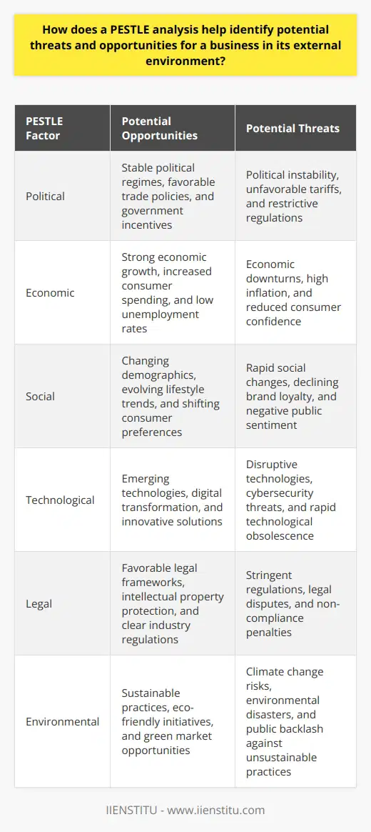 Understanding PESTLE Analysis PESTLE stands for Political, Economic, Social, Technological, Legal, and Environmental. It is a strategic tool. Companies use it to track the environment they operate in. This analysis spots changes or trends. The goal? To identify potential opportunities and threats. Political Analysis The political aspect examines government policies. These influence business operations. Chronic instability can be a threat. Conversely, stable regimes can mean opportunity. Firms understand how political shifts can affect their business. Tariffs, trade deals, or fiscal policy can make or break markets. Economic Analysis Economists look at market trends. They consider unemployment, inflation, and growth rates. Businesses track these factors. They adapt to changing economic landscapes. A strong economy signals opportunity. It spurs consumer spending. A weak economy is a threat. It pressures profits. Social Analysis Social trends impact demand for products. Companies study demographics. They look at lifestyle changes. This knowledge is pivotal. It helps businesses tailor products to shifting consumer needs. Aging populations imply different opportunities than young, growing ones. Social change can redefine markets entirely. Technological Analysis Technology evolves rapidly. It disrupts industries. Companies that adapt can thrive. Those that dont may struggle. Firms leverage new technologies for competitive edge. They watch for advancements. They aim to adopt them before competitors do. Ignoring tech trends is a significant threat. Legal Analysis The legal landscape shapes business boundaries. Law changes dictate compliance demands. Companies must conform to new regulations. Non-compliance is a threat. It can lead to fines or reputation damage. Keeping abreast of legislation changes is critical. It safeguards against legal pitfalls. Environmental Analysis Awareness of environmental factors is essential. Climate change and sustainability are central. Public sentiment pushes towards green practices. Companies that embrace this shift can capture new markets. Ignoring environmental concerns poses risks. It can alienate customers and invite backlash. PESTLE Analysis Benefits A PESTLE analysis helps firms navigate complex environments. It provides a comprehensive view of the external landscape. Organizations can spot early signs of opportunities and threats. By being proactive, firms can devise strategies to capitalize on trends or mitigate risks. This vigilance is necessary for sustained success.  In conclusion, PESTLE analysis is a vital strategic tool. It ensures that businesses stay ahead of external factors. Those that conduct regular PESTLE analyses are better positioned. They handle the rapidly evolving world of business. They are ready both to seize opportunities and counteract potential threats.