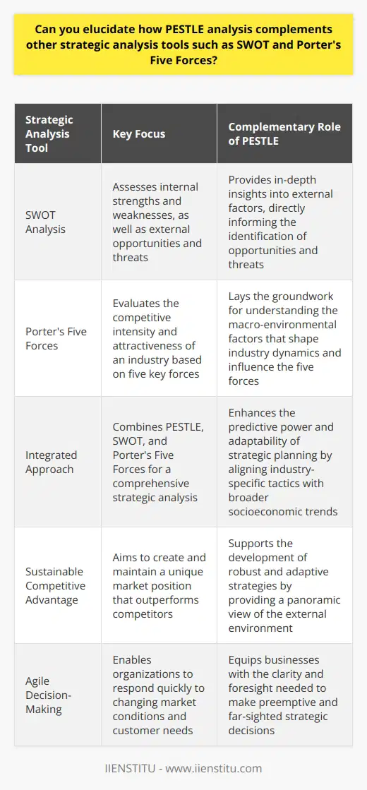 PESTLE Analysis Complements Strategic Tools Strategic analysis tools guide businesses through complex environments. To thrive, companies need a detailed roadmap. PESTLE analysis is one such tool. It expands the horizon of strategic planning. PESTLE stands for Political, Economic, Social, Technological, Legal, and Environmental factors. It reviews external macro-environmental factors. These affect an organizations performance. Now, lets discuss how PESTLE analysis complements SWOT and Porters Five Forces. PESTLE and SWOT: A Synergistic Approach SWOT  stands for Strengths, Weaknesses, Opportunities, and Threats. It dissects internal and external factors. The internal factors are strengths and weaknesses. The external are opportunities and threats. PESTLE inputs are crucial here. They provide in-depth insights into opportunities and threats.  Imagine PESTLE as the backdrop for SWOT. It uncovers external conditions. These conditions inform the OT in SWOT. Thus, PESTLE directly affects strategic planning. It unveils regulatory risks or technological shifts. Companies can use this to craft robust opportunities. They can foresee possible threats. Obviously, this information shapes internal strategic decisions. Together, SWOT and PESTLE offer a comprehensive picture. They help firms assess their internal capabilities. They also assess their response to external changes. Enhancing Porters Five Forces with PESTLE Porters Five Forces  model focuses on industry structure. It evaluates competitive intensity and attractiveness. The five forces are as follows: - Threat of new entrants - Bargaining power of suppliers - Bargaining power of customers - Threat of substitutes - Competitive rivalry Each force is vital. But, understanding the macro environment is crucial too. Thats where PESTLE adds value. It lays the groundwork for Porters analysis. Political factors can shape new entrant threats. Economic shifts can alter the bargaining power dynamics. Social trends can fuel the threat of substitutes. Technological advancements can spike competitive rivalry. Legal changes can upend the whole industry structure. Using PESTLE, firms grasp the  bigger picture . They dont just look at the industry. They consider the world around the industry. Its easy to see how this complements Porters insights. Companies get a multi-dimensional view. They align industry-specific tactics with broader socioeconomic trends. Integrated Strategy Development In essence, PESTLE serves a foundational role. It provides the context for SWOT and Porters Five Forces. It enhances their predictive power. It deepens strategic analysis. Heres how the integration can occur: - Use PESTLE to scan the environment. - Apply SWOT to align external factors with internal capabilities. - Deploy Porters Five Forces to navigate the industry terrain. Strategic planning cant exist in a vacuum. Combining PESTLE with SWOT and Porters ensures that. Businesses operate with clarity. They craft strategies that are not only robust but also adaptive. They become agile, preemptive, and far-sighted. In conclusion, PESTLE complements and enriches SWOT and Porter’s Five Forces. It turns a narrow view into a panoramic strategic outlook. This combination supports sustainable competitive advantage. Firms should embrace this integrated approach. Success in todays complex environment demands it.