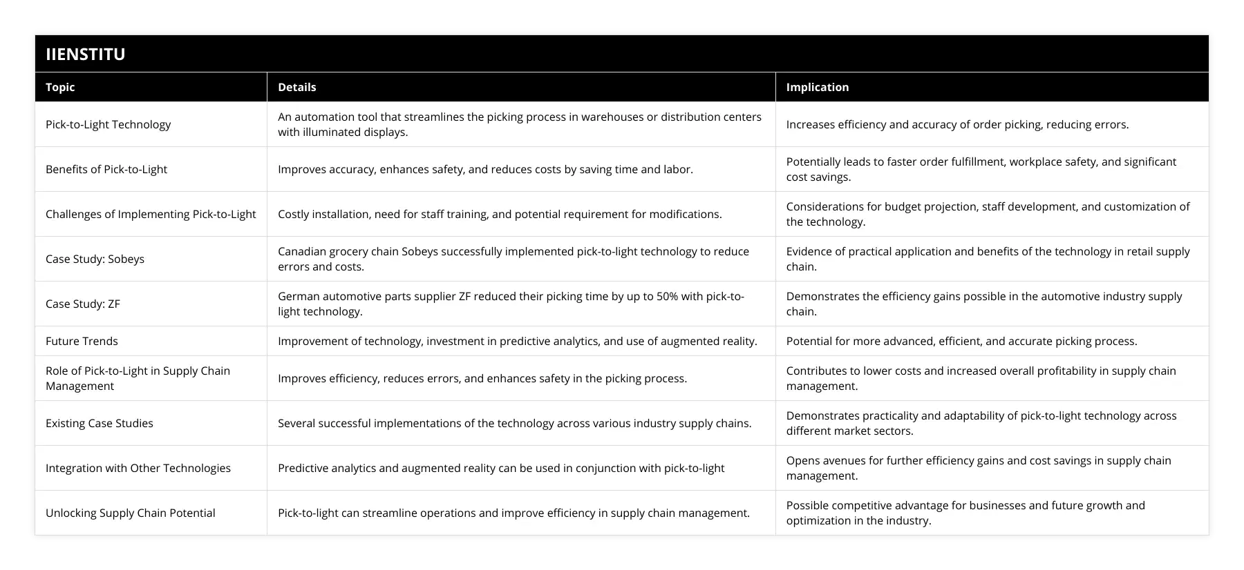 Pick-to-Light Technology, An automation tool that streamlines the picking process in warehouses or distribution centers with illuminated displays, Increases efficiency and accuracy of order picking, reducing errors, Benefits of Pick-to-Light, Improves accuracy, enhances safety, and reduces costs by saving time and labor, Potentially leads to faster order fulfillment, workplace safety, and significant cost savings, Challenges of Implementing Pick-to-Light, Costly installation, need for staff training, and potential requirement for modifications, Considerations for budget projection, staff development, and customization of the technology, Case Study: Sobeys, Canadian grocery chain Sobeys successfully implemented pick-to-light technology to reduce errors and costs, Evidence of practical application and benefits of the technology in retail supply chain, Case Study: ZF, German automotive parts supplier ZF reduced their picking time by up to 50% with pick-to-light technology, Demonstrates the efficiency gains possible in the automotive industry supply chain, Future Trends, Improvement of technology, investment in predictive analytics, and use of augmented reality, Potential for more advanced, efficient, and accurate picking process, Role of Pick-to-Light in Supply Chain Management, Improves efficiency, reduces errors, and enhances safety in the picking process, Contributes to lower costs and increased overall profitability in supply chain management, Existing Case Studies, Several successful implementations of the technology across various industry supply chains, Demonstrates practicality and adaptability of pick-to-light technology across different market sectors, Integration with Other Technologies, Predictive analytics and augmented reality can be used in conjunction with pick-to-light, Opens avenues for further efficiency gains and cost savings in supply chain management, Unlocking Supply Chain Potential, Pick-to-light can streamline operations and improve efficiency in supply chain management, Possible competitive advantage for businesses and future growth and optimization in the industry