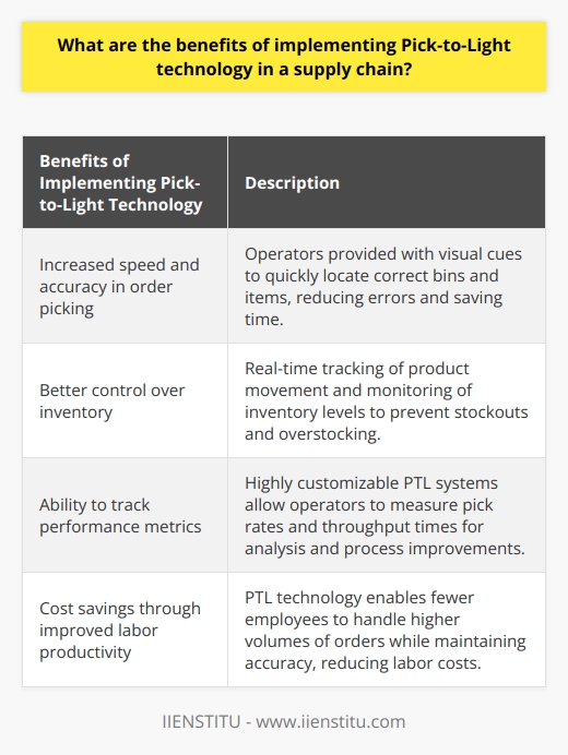 Pick-to-Light technology (PTL) is a revolutionary technology that has greatly improved supply chain operations. By providing a visual cue to operators, PTL enhances order accuracy and reduces picking times. In this article, we will discuss some rare and valuable benefits of implementing PTL in a supply chain.One of the most obvious benefits of using PTL is the significant increase in speed and accuracy during order-picking operations. This technology provides operators with easily identifiable visual cues, allowing them to quickly locate the correct bins and items for fulfillment. As a result, errors caused by misspeaks or picking the wrong items are greatly reduced. This not only improves order accuracy but also saves time and minimizes potential bottlenecks in the supply chain.Moreover, PTL systems can track product movement in real time and monitor inventory levels, leading to better inventory control. By preventing stockouts and overstocking issues, businesses can optimize their inventory management and allocate resources more effectively. This level of control over inventory ensures smoother operations and prevents unnecessary stock-related challenges that can delay fulfillment.Furthermore, highly customizable PTL systems streamline workflow processes and offer valuable data insights into operational performance. Operators can utilize these systems to track their own performance by measuring pick rates or throughput times at different workflow stages. This data can then be analyzed to identify areas for improvement and facilitate process changes that enhance efficiency and reduce errors in subsequent operations.An additional advantage of implementing Pick-to-Light technology in a supply chain is the reduction in labor costs. With PTL, fewer employees can handle higher volumes of orders while maintaining accuracy. By eliminating the need for operators to manually search through bins or spend time looking up product information on computer screens, PTL allows them to focus more on fulfilling orders. This increase in productivity helps businesses save on labor costs and optimize their workforce.In conclusion, the implementation of Pick-to-Light technology brings numerous benefits to supply chain operations. These include increased speed and accuracy in order picking, better control over inventory, the ability to track performance metrics, and cost savings through improved labor productivity. Investing in Pick-to-Light technology is a wise decision for businesses aiming to achieve more efficient logistics solutions within their supply chains.