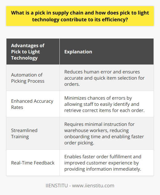 A pick in the supply chain refers to the process of selecting individual items from a warehouse to fulfill a customer's order. This step is critical in ensuring that the correct products are sent out accurately and efficiently. To optimize this process, many companies use pick to light technology, which utilizes lights, sensors, and indicator displays to guide warehouse workers to the correct items and quantities for the orders. One significant advantage of pick to light technology is its ability to automate the picking process. By providing visual cues for workers, it greatly reduces human error and ensures that items are picked correctly and quickly. This automation leads to increased productivity and contributes to the overall efficiency of the supply chain. Furthermore, pick to light technology also enhances accuracy rates. Warehouse staff can easily identify and retrieve the correct items for each order, minimizing the chances of errors. This results in higher customer satisfaction and fewer returns or discrepancies. Additionally, pick to light technology streamlines the training process. It requires minimal instruction for warehouse workers to understand and utilize effectively, reducing onboarding time. This allows staff to start picking orders sooner, further contributing to increased overall efficiency. The real-time feedback provided by pick to light systems enables warehouse workers to fulfill orders at a faster pace. This, combined with automated workflows, directly leads to quicker delivery times and an improved customer experience. In conclusion, pick to light technology is a game-changer in the supply chain, enhancing the efficiency of the picking process. With reduced human error, higher accuracy rates, streamlined training, and faster order fulfillment speeds, companies can significantly improve their supply chain performance and customer satisfaction.
