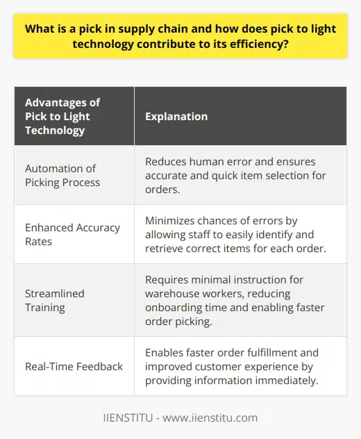 A pick in the supply chain refers to the process of selecting individual items from a warehouse to fulfill a customer's order. This step is critical in ensuring that the correct products are sent out accurately and efficiently. To optimize this process, many companies use pick to light technology, which utilizes lights, sensors, and indicator displays to guide warehouse workers to the correct items and quantities for the orders. One significant advantage of pick to light technology is its ability to automate the picking process. By providing visual cues for workers, it greatly reduces human error and ensures that items are picked correctly and quickly. This automation leads to increased productivity and contributes to the overall efficiency of the supply chain. Furthermore, pick to light technology also enhances accuracy rates. Warehouse staff can easily identify and retrieve the correct items for each order, minimizing the chances of errors. This results in higher customer satisfaction and fewer returns or discrepancies. Additionally, pick to light technology streamlines the training process. It requires minimal instruction for warehouse workers to understand and utilize effectively, reducing onboarding time. This allows staff to start picking orders sooner, further contributing to increased overall efficiency. The real-time feedback provided by pick to light systems enables warehouse workers to fulfill orders at a faster pace. This, combined with automated workflows, directly leads to quicker delivery times and an improved customer experience. In conclusion, pick to light technology is a game-changer in the supply chain, enhancing the efficiency of the picking process. With reduced human error, higher accuracy rates, streamlined training, and faster order fulfillment speeds, companies can significantly improve their supply chain performance and customer satisfaction.