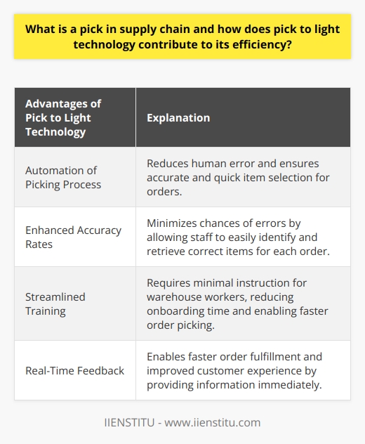 A pick in the supply chain refers to the process of selecting individual items from a warehouse to fulfill a customer's order. This step is critical in ensuring that the correct products are sent out accurately and efficiently. To optimize this process, many companies use pick to light technology, which utilizes lights, sensors, and indicator displays to guide warehouse workers to the correct items and quantities for the orders. One significant advantage of pick to light technology is its ability to automate the picking process. By providing visual cues for workers, it greatly reduces human error and ensures that items are picked correctly and quickly. This automation leads to increased productivity and contributes to the overall efficiency of the supply chain. Furthermore, pick to light technology also enhances accuracy rates. Warehouse staff can easily identify and retrieve the correct items for each order, minimizing the chances of errors. This results in higher customer satisfaction and fewer returns or discrepancies. Additionally, pick to light technology streamlines the training process. It requires minimal instruction for warehouse workers to understand and utilize effectively, reducing onboarding time. This allows staff to start picking orders sooner, further contributing to increased overall efficiency. The real-time feedback provided by pick to light systems enables warehouse workers to fulfill orders at a faster pace. This, combined with automated workflows, directly leads to quicker delivery times and an improved customer experience. In conclusion, pick to light technology is a game-changer in the supply chain, enhancing the efficiency of the picking process. With reduced human error, higher accuracy rates, streamlined training, and faster order fulfillment speeds, companies can significantly improve their supply chain performance and customer satisfaction.