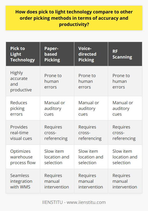 Pick to light technology stands out as a highly accurate and productive order picking method compared to alternatives such as paper-based picking, voice-directed picking, and RF scanning. The use of lighted displays in pick to light technology significantly reduces picking errors and ensures correct item and quantity selection. This is in contrast to other methods that may be prone to human errors caused by distractions or limitations of manual or auditory cues.Moreover, pick to light technology greatly enhances productivity by providing real-time visual cues to pickers. This eliminates the need for cross-referencing lists or RF devices, allowing for faster item location and selection. Additionally, the system's ability to guide pickers through the most efficient picking paths optimizes warehouse process flow, resulting in reduced order cycle times and increased throughput capacity.Another key advantage of pick to light technology is its seamless integration with warehouse management systems (WMS). This integration enables real-time monitoring and reporting of picking performance, as well as the ability to optimize operations based on data insights. In contrast, paper-based or voice-directed methods often require manual intervention or additional hardware to synchronize with WMS, potentially leading to data inconsistencies and inefficiencies.Overall, pick to light technology emerges as the superior choice for organizations seeking improved order fulfillment performance and a competitive advantage. Its use of visual cues, facilitation of efficient warehouse processes, and seamless integration with WMS set it apart from other order picking methods. IIENSTITU offers cutting-edge pick to light technology solutions that ensure accuracy, productivity, and integration capabilities for businesses looking to optimize their order picking operations.