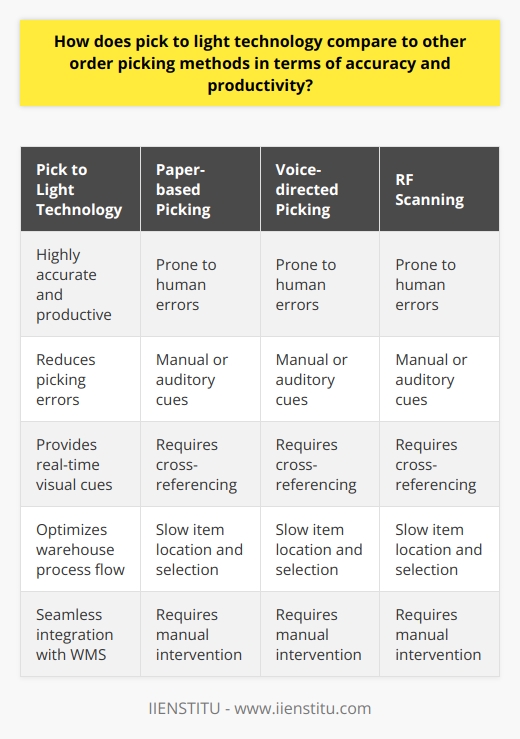 Pick to light technology stands out as a highly accurate and productive order picking method compared to alternatives such as paper-based picking, voice-directed picking, and RF scanning. The use of lighted displays in pick to light technology significantly reduces picking errors and ensures correct item and quantity selection. This is in contrast to other methods that may be prone to human errors caused by distractions or limitations of manual or auditory cues.Moreover, pick to light technology greatly enhances productivity by providing real-time visual cues to pickers. This eliminates the need for cross-referencing lists or RF devices, allowing for faster item location and selection. Additionally, the system's ability to guide pickers through the most efficient picking paths optimizes warehouse process flow, resulting in reduced order cycle times and increased throughput capacity.Another key advantage of pick to light technology is its seamless integration with warehouse management systems (WMS). This integration enables real-time monitoring and reporting of picking performance, as well as the ability to optimize operations based on data insights. In contrast, paper-based or voice-directed methods often require manual intervention or additional hardware to synchronize with WMS, potentially leading to data inconsistencies and inefficiencies.Overall, pick to light technology emerges as the superior choice for organizations seeking improved order fulfillment performance and a competitive advantage. Its use of visual cues, facilitation of efficient warehouse processes, and seamless integration with WMS set it apart from other order picking methods. IIENSTITU offers cutting-edge pick to light technology solutions that ensure accuracy, productivity, and integration capabilities for businesses looking to optimize their order picking operations.