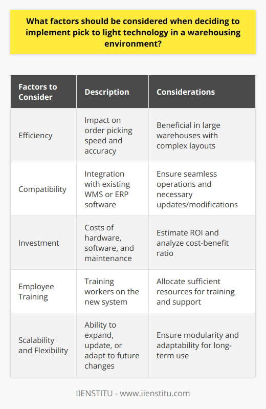 When considering whether to implement pick to light technology in a warehousing environment, it is essential to evaluate several factors that can impact its effectiveness and success. One significant factor is the technology's impact on efficiency. Pick to light technology uses light indicators to guide workers to the correct product location, reducing the time taken for order picking tasks. This is particularly beneficial in large warehouses with complex layouts where finding products can be time-consuming.Another important consideration is the compatibility of pick to light technology with the existing warehouse management system (WMS) or enterprise resource planning (ERP) software. Seamless integration is necessary for efficient operations, and implementing pick to light technology may require updates or modifications to the current setup. Therefore, it is crucial to ensure that the automation technology is compatible with or can be adapted to integrate with the existing software.Furthermore, the investment required for the installation and operation of pick to light technology should be evaluated. This includes considering the initial costs of hardware and software, as well as any ongoing maintenance and support expenses. It is important to estimate the expected return on investment (ROI) and analyze the cost-benefit ratio to determine if the implementation is financially viable.Employee training and adaptation are also crucial for a successful implementation. Workers will need to be trained on the new system and adjust their operations accordingly. Allocating adequate resources for training and support is essential to ensure a smooth transition with minimal disruptions to daily operations.Lastly, the scalability and flexibility of pick to light technology should be considered. Warehouses may undergo expansions, contracts may change, and product lines may grow over time. It is important to ensure that the technology is modular and adaptable, allowing for easy expansion, updates, or changes in the future.In summary, when deciding to implement pick to light technology in a warehousing environment, various factors must be considered. These include its impact on efficiency, compatibility with existing systems, investment and ROI, employee training and adaptation, and scalability and flexibility. Assessing each of these factors will help determine whether pick to light technology is a suitable solution for a specific warehousing operation.