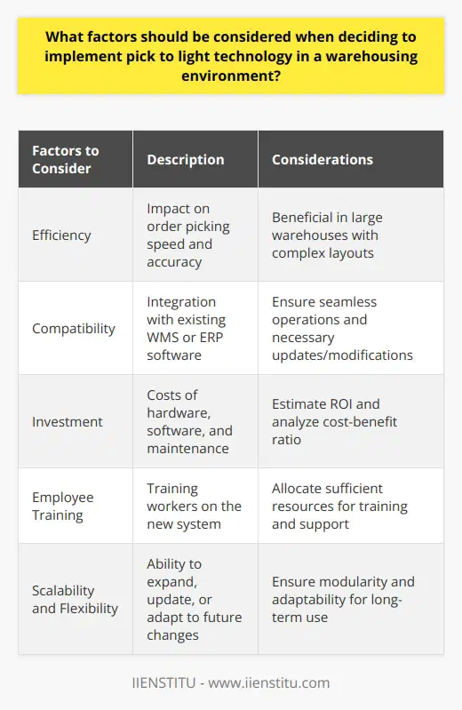 When considering whether to implement pick to light technology in a warehousing environment, it is essential to evaluate several factors that can impact its effectiveness and success. One significant factor is the technology's impact on efficiency. Pick to light technology uses light indicators to guide workers to the correct product location, reducing the time taken for order picking tasks. This is particularly beneficial in large warehouses with complex layouts where finding products can be time-consuming.Another important consideration is the compatibility of pick to light technology with the existing warehouse management system (WMS) or enterprise resource planning (ERP) software. Seamless integration is necessary for efficient operations, and implementing pick to light technology may require updates or modifications to the current setup. Therefore, it is crucial to ensure that the automation technology is compatible with or can be adapted to integrate with the existing software.Furthermore, the investment required for the installation and operation of pick to light technology should be evaluated. This includes considering the initial costs of hardware and software, as well as any ongoing maintenance and support expenses. It is important to estimate the expected return on investment (ROI) and analyze the cost-benefit ratio to determine if the implementation is financially viable.Employee training and adaptation are also crucial for a successful implementation. Workers will need to be trained on the new system and adjust their operations accordingly. Allocating adequate resources for training and support is essential to ensure a smooth transition with minimal disruptions to daily operations.Lastly, the scalability and flexibility of pick to light technology should be considered. Warehouses may undergo expansions, contracts may change, and product lines may grow over time. It is important to ensure that the technology is modular and adaptable, allowing for easy expansion, updates, or changes in the future.In summary, when deciding to implement pick to light technology in a warehousing environment, various factors must be considered. These include its impact on efficiency, compatibility with existing systems, investment and ROI, employee training and adaptation, and scalability and flexibility. Assessing each of these factors will help determine whether pick to light technology is a suitable solution for a specific warehousing operation.