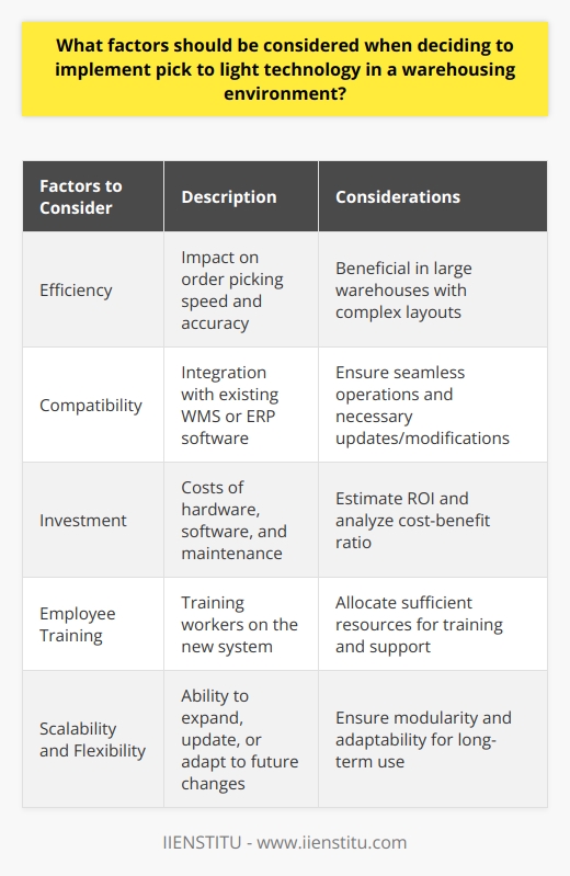 When considering whether to implement pick to light technology in a warehousing environment, it is essential to evaluate several factors that can impact its effectiveness and success. One significant factor is the technology's impact on efficiency. Pick to light technology uses light indicators to guide workers to the correct product location, reducing the time taken for order picking tasks. This is particularly beneficial in large warehouses with complex layouts where finding products can be time-consuming.Another important consideration is the compatibility of pick to light technology with the existing warehouse management system (WMS) or enterprise resource planning (ERP) software. Seamless integration is necessary for efficient operations, and implementing pick to light technology may require updates or modifications to the current setup. Therefore, it is crucial to ensure that the automation technology is compatible with or can be adapted to integrate with the existing software.Furthermore, the investment required for the installation and operation of pick to light technology should be evaluated. This includes considering the initial costs of hardware and software, as well as any ongoing maintenance and support expenses. It is important to estimate the expected return on investment (ROI) and analyze the cost-benefit ratio to determine if the implementation is financially viable.Employee training and adaptation are also crucial for a successful implementation. Workers will need to be trained on the new system and adjust their operations accordingly. Allocating adequate resources for training and support is essential to ensure a smooth transition with minimal disruptions to daily operations.Lastly, the scalability and flexibility of pick to light technology should be considered. Warehouses may undergo expansions, contracts may change, and product lines may grow over time. It is important to ensure that the technology is modular and adaptable, allowing for easy expansion, updates, or changes in the future.In summary, when deciding to implement pick to light technology in a warehousing environment, various factors must be considered. These include its impact on efficiency, compatibility with existing systems, investment and ROI, employee training and adaptation, and scalability and flexibility. Assessing each of these factors will help determine whether pick to light technology is a suitable solution for a specific warehousing operation.