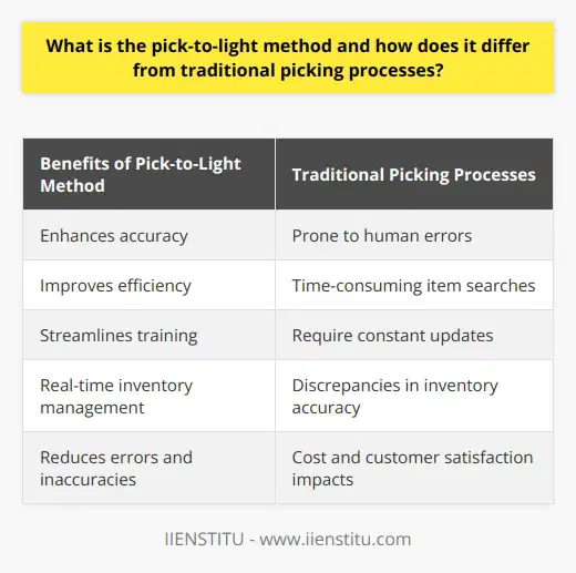 The pick-to-light method is a modern and innovative system used in warehouse management to enhance efficiency and accuracy during the order picking process. This method employs visual indicators, such as lights or displays, to guide workers in finding the correct items to pick from the shelves. Workers acknowledge their actions by pressing a button, instantly updating the inventory system. This real-time feature significantly reduces errors and increases picking speed.In comparison to traditional picking processes like manual picklists and paper picklists, the pick-to-light method eliminates redundancies and inefficiencies. Traditional methods often lead to human errors and time-consuming item searches. They require constant updates to maintain inventory accuracy, yet discrepancies still occur. The pick-to-light method resolves these issues by guiding workers with visual cues and automatically updating stock records. As a result, the risk of errors and inaccuracies is greatly reduced.The pick-to-light method offers several benefits over traditional picking processes, ultimately improving overall warehouse productivity. Firstly, it enhances accuracy by reducing errors in item selection and bin location, ensuring order accuracy. Secondly, it improves efficiency by enabling workers to locate and pick items faster, reducing order fulfillment time and increasing throughput. Thirdly, it streamlines training with its intuitive nature, making it easier for new employees to become proficient in the order picking process. Lastly, it provides real-time inventory management by continuously updating the warehouse inventory system, offering accurate and up-to-date stock information crucial for effective warehouse management and order fulfillment.In conclusion, the pick-to-light method is an advanced approach to warehouse order picking that offers substantial improvements in efficiency, accuracy, and inventory management compared to traditional picking processes. Its implementation can result in significant cost savings, improved customer satisfaction, and optimized warehouse management.