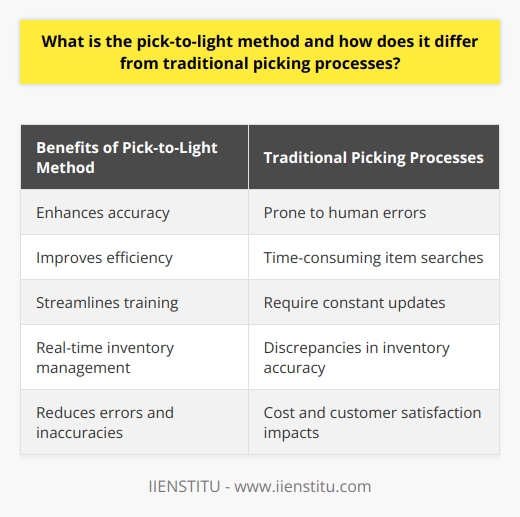 The pick-to-light method is a modern and innovative system used in warehouse management to enhance efficiency and accuracy during the order picking process. This method employs visual indicators, such as lights or displays, to guide workers in finding the correct items to pick from the shelves. Workers acknowledge their actions by pressing a button, instantly updating the inventory system. This real-time feature significantly reduces errors and increases picking speed.In comparison to traditional picking processes like manual picklists and paper picklists, the pick-to-light method eliminates redundancies and inefficiencies. Traditional methods often lead to human errors and time-consuming item searches. They require constant updates to maintain inventory accuracy, yet discrepancies still occur. The pick-to-light method resolves these issues by guiding workers with visual cues and automatically updating stock records. As a result, the risk of errors and inaccuracies is greatly reduced.The pick-to-light method offers several benefits over traditional picking processes, ultimately improving overall warehouse productivity. Firstly, it enhances accuracy by reducing errors in item selection and bin location, ensuring order accuracy. Secondly, it improves efficiency by enabling workers to locate and pick items faster, reducing order fulfillment time and increasing throughput. Thirdly, it streamlines training with its intuitive nature, making it easier for new employees to become proficient in the order picking process. Lastly, it provides real-time inventory management by continuously updating the warehouse inventory system, offering accurate and up-to-date stock information crucial for effective warehouse management and order fulfillment.In conclusion, the pick-to-light method is an advanced approach to warehouse order picking that offers substantial improvements in efficiency, accuracy, and inventory management compared to traditional picking processes. Its implementation can result in significant cost savings, improved customer satisfaction, and optimized warehouse management.