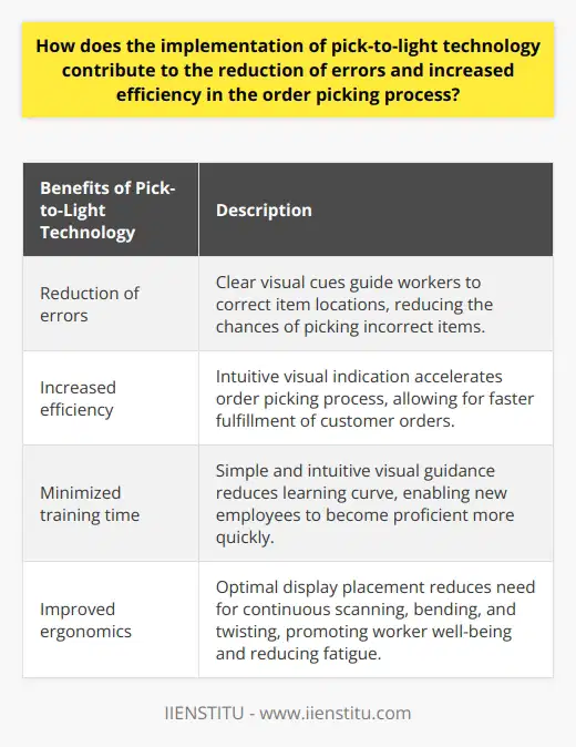 Pick-to-light technology plays a significant role in reducing errors and improving efficiency in the order picking process. This technology provides clear visual cues, such as lit displays, to guide warehouse workers to the correct location of the requested items. By doing so, the chances of picking incorrect items are greatly reduced, leading to increased accuracy in the order picking operation.In addition to error reduction, pick-to-light systems also enhance efficiency by streamlining the order picking process. Instead of relying on time-consuming tasks like reading pick lists or deciphering item codes, workers can quickly identify the required items through the intuitive visual indication provided by pick-to-light displays. This accelerates the overall speed of the order picking process, enabling warehouses to fulfill customer orders more rapidly and effectively.Another benefit of pick-to-light technology is the minimized training time for new employees. The simple and intuitive visual guidance offered by these systems reduces the learning curve, allowing workers to become proficient in the order picking process with minimal instruction. This results in cost savings for the warehouse and increased operational efficiency, as new employees can become productive more quickly compared to traditional picking methods.Furthermore, pick-to-light systems improve ergonomics in the order picking environment. The placement of the lit displays at optimal locations for easy viewing reduces the need for workers to continuously scan shelves, bend, or twist their bodies to locate the required items. This ergonomic advantage not only promotes the well-being of warehouse employees but also contributes to increased efficiency by reducing fatigue and the likelihood of work-related injuries.In conclusion, implementing pick-to-light technology is paramount in reducing errors and enhancing efficiency in the order picking process. With visual guidance, simplified training, and improved ergonomics, these systems greatly improve the overall effectiveness of warehouse operations, ensuring timely and accurate fulfillment of customer orders.