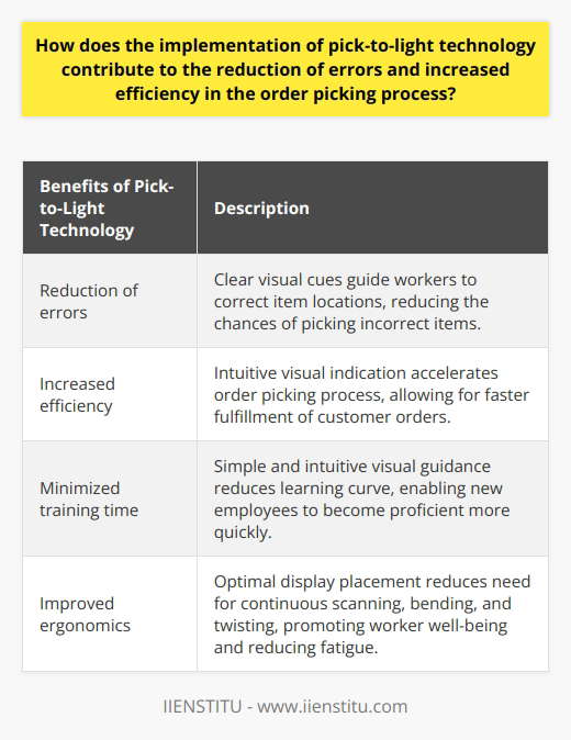 Pick-to-light technology plays a significant role in reducing errors and improving efficiency in the order picking process. This technology provides clear visual cues, such as lit displays, to guide warehouse workers to the correct location of the requested items. By doing so, the chances of picking incorrect items are greatly reduced, leading to increased accuracy in the order picking operation.In addition to error reduction, pick-to-light systems also enhance efficiency by streamlining the order picking process. Instead of relying on time-consuming tasks like reading pick lists or deciphering item codes, workers can quickly identify the required items through the intuitive visual indication provided by pick-to-light displays. This accelerates the overall speed of the order picking process, enabling warehouses to fulfill customer orders more rapidly and effectively.Another benefit of pick-to-light technology is the minimized training time for new employees. The simple and intuitive visual guidance offered by these systems reduces the learning curve, allowing workers to become proficient in the order picking process with minimal instruction. This results in cost savings for the warehouse and increased operational efficiency, as new employees can become productive more quickly compared to traditional picking methods.Furthermore, pick-to-light systems improve ergonomics in the order picking environment. The placement of the lit displays at optimal locations for easy viewing reduces the need for workers to continuously scan shelves, bend, or twist their bodies to locate the required items. This ergonomic advantage not only promotes the well-being of warehouse employees but also contributes to increased efficiency by reducing fatigue and the likelihood of work-related injuries.In conclusion, implementing pick-to-light technology is paramount in reducing errors and enhancing efficiency in the order picking process. With visual guidance, simplified training, and improved ergonomics, these systems greatly improve the overall effectiveness of warehouse operations, ensuring timely and accurate fulfillment of customer orders.