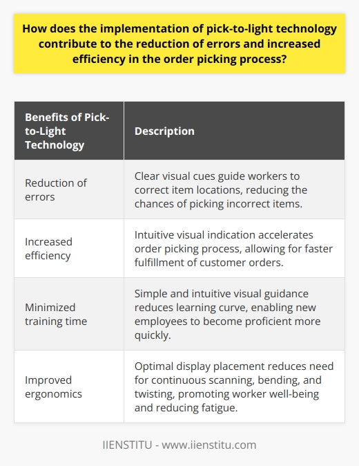 Pick-to-light technology plays a significant role in reducing errors and improving efficiency in the order picking process. This technology provides clear visual cues, such as lit displays, to guide warehouse workers to the correct location of the requested items. By doing so, the chances of picking incorrect items are greatly reduced, leading to increased accuracy in the order picking operation.In addition to error reduction, pick-to-light systems also enhance efficiency by streamlining the order picking process. Instead of relying on time-consuming tasks like reading pick lists or deciphering item codes, workers can quickly identify the required items through the intuitive visual indication provided by pick-to-light displays. This accelerates the overall speed of the order picking process, enabling warehouses to fulfill customer orders more rapidly and effectively.Another benefit of pick-to-light technology is the minimized training time for new employees. The simple and intuitive visual guidance offered by these systems reduces the learning curve, allowing workers to become proficient in the order picking process with minimal instruction. This results in cost savings for the warehouse and increased operational efficiency, as new employees can become productive more quickly compared to traditional picking methods.Furthermore, pick-to-light systems improve ergonomics in the order picking environment. The placement of the lit displays at optimal locations for easy viewing reduces the need for workers to continuously scan shelves, bend, or twist their bodies to locate the required items. This ergonomic advantage not only promotes the well-being of warehouse employees but also contributes to increased efficiency by reducing fatigue and the likelihood of work-related injuries.In conclusion, implementing pick-to-light technology is paramount in reducing errors and enhancing efficiency in the order picking process. With visual guidance, simplified training, and improved ergonomics, these systems greatly improve the overall effectiveness of warehouse operations, ensuring timely and accurate fulfillment of customer orders.