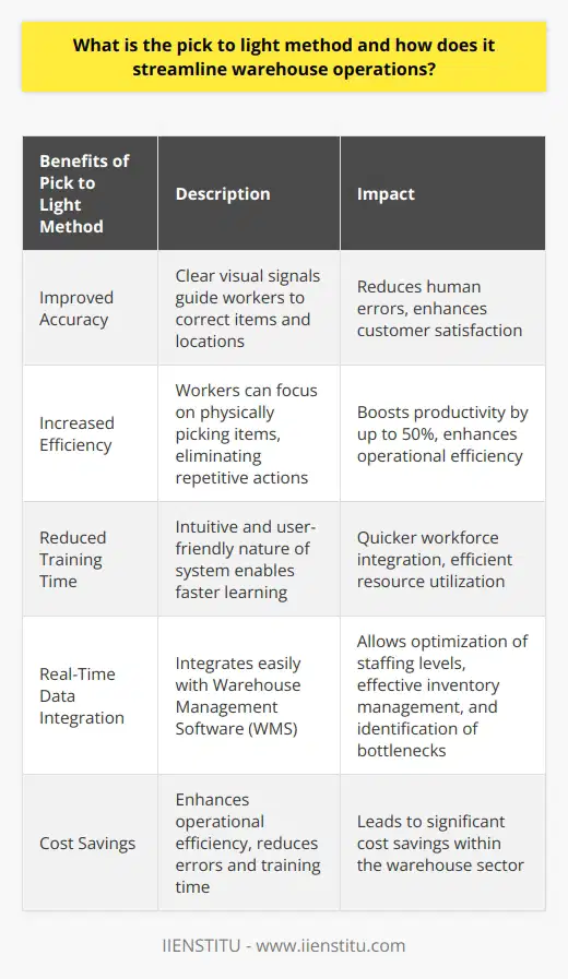 The pick to light method is an innovative order picking technology that uses lights and digital displays to guide workers through the picking process in a warehouse. Also known as 'light-directed picking,' this approach streamlines operations by reducing human errors and increasing efficiency.Traditionally, warehouse employees rely on printed pick lists or handheld devices to obtain picking information, which can lead to mistakes. The pick to light system minimizes errors by providing clear visual signals that guide workers to the right items in the correct locations. This improved accuracy in the picking process ultimately enhances customer satisfaction.Moreover, the pick to light method simplifies information retrieval for workers, allowing them to focus on physically picking items quickly and efficiently. By eliminating repetitive actions like scanning barcodes and consulting lengthy pick lists, this system increases productivity by up to 50%. This significant productivity boost improves warehouse operational efficiency.Additionally, the pick to light method reduces training time for new employees. Compared to traditional warehouses where extensive training is required to understand complex processes, the intuitive and user-friendly nature of the pick to light system enables employees to learn it much faster. This reduction in training time leads to quicker workforce integration and more efficient resource utilization.Furthermore, pick to light systems can integrate easily with warehouse management software (WMS), providing real-time data on various aspects of warehouse operations. This data integration allows warehouse managers to optimize staffing levels, manage inventory effectively, and address potential bottlenecks. By analyzing this valuable data, managers can make better decisions and continuously improve the warehouse operation.In conclusion, the pick to light method is a highly effective and technology-driven approach to order picking in warehouses. It streamlines warehouse operations by improving accuracy, increasing productivity, reducing training time, and facilitating real-time data collection and analysis. The adoption of this method can lead to significant cost savings and enhanced operational efficiency within the warehouse sector.