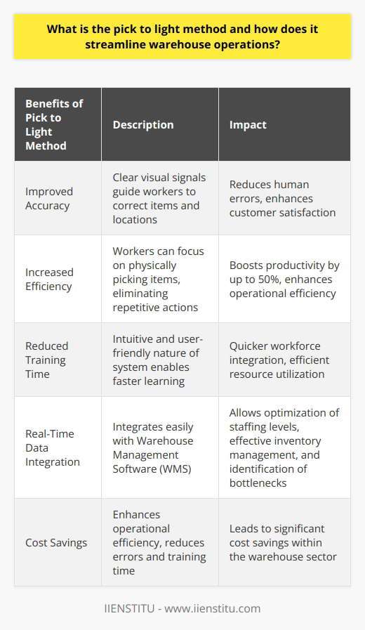 The pick to light method is an innovative order picking technology that uses lights and digital displays to guide workers through the picking process in a warehouse. Also known as 'light-directed picking,' this approach streamlines operations by reducing human errors and increasing efficiency.Traditionally, warehouse employees rely on printed pick lists or handheld devices to obtain picking information, which can lead to mistakes. The pick to light system minimizes errors by providing clear visual signals that guide workers to the right items in the correct locations. This improved accuracy in the picking process ultimately enhances customer satisfaction.Moreover, the pick to light method simplifies information retrieval for workers, allowing them to focus on physically picking items quickly and efficiently. By eliminating repetitive actions like scanning barcodes and consulting lengthy pick lists, this system increases productivity by up to 50%. This significant productivity boost improves warehouse operational efficiency.Additionally, the pick to light method reduces training time for new employees. Compared to traditional warehouses where extensive training is required to understand complex processes, the intuitive and user-friendly nature of the pick to light system enables employees to learn it much faster. This reduction in training time leads to quicker workforce integration and more efficient resource utilization.Furthermore, pick to light systems can integrate easily with warehouse management software (WMS), providing real-time data on various aspects of warehouse operations. This data integration allows warehouse managers to optimize staffing levels, manage inventory effectively, and address potential bottlenecks. By analyzing this valuable data, managers can make better decisions and continuously improve the warehouse operation.In conclusion, the pick to light method is a highly effective and technology-driven approach to order picking in warehouses. It streamlines warehouse operations by improving accuracy, increasing productivity, reducing training time, and facilitating real-time data collection and analysis. The adoption of this method can lead to significant cost savings and enhanced operational efficiency within the warehouse sector.