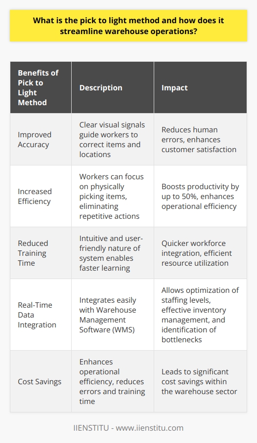The pick to light method is an innovative order picking technology that uses lights and digital displays to guide workers through the picking process in a warehouse. Also known as 'light-directed picking,' this approach streamlines operations by reducing human errors and increasing efficiency.Traditionally, warehouse employees rely on printed pick lists or handheld devices to obtain picking information, which can lead to mistakes. The pick to light system minimizes errors by providing clear visual signals that guide workers to the right items in the correct locations. This improved accuracy in the picking process ultimately enhances customer satisfaction.Moreover, the pick to light method simplifies information retrieval for workers, allowing them to focus on physically picking items quickly and efficiently. By eliminating repetitive actions like scanning barcodes and consulting lengthy pick lists, this system increases productivity by up to 50%. This significant productivity boost improves warehouse operational efficiency.Additionally, the pick to light method reduces training time for new employees. Compared to traditional warehouses where extensive training is required to understand complex processes, the intuitive and user-friendly nature of the pick to light system enables employees to learn it much faster. This reduction in training time leads to quicker workforce integration and more efficient resource utilization.Furthermore, pick to light systems can integrate easily with warehouse management software (WMS), providing real-time data on various aspects of warehouse operations. This data integration allows warehouse managers to optimize staffing levels, manage inventory effectively, and address potential bottlenecks. By analyzing this valuable data, managers can make better decisions and continuously improve the warehouse operation.In conclusion, the pick to light method is a highly effective and technology-driven approach to order picking in warehouses. It streamlines warehouse operations by improving accuracy, increasing productivity, reducing training time, and facilitating real-time data collection and analysis. The adoption of this method can lead to significant cost savings and enhanced operational efficiency within the warehouse sector.