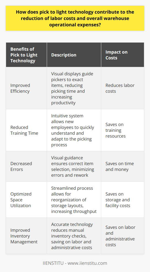 Pick to light technology is an innovative solution that revolutionizes the order picking process in warehouses. By utilizing a system of lights and digital displays, it provides visual guidance to pickers, enabling them to quickly and accurately pick the correct items and quantities. This technology offers several benefits that contribute to the reduction of labor costs and overall warehouse operational expenses.Firstly, pick to light technology improves the efficiency of the order picking process. The visual displays guide pickers to the exact location of the items, eliminating the need for them to search through shelves or pick lists. This leads to a significant reduction in picking time and increases overall productivity. With the streamlined process, fewer pickers are needed to fulfill the same number of orders, resulting in lower labor costs.Moreover, this technology reduces the training time required for new employees. The intuitive nature of the system allows new pickers to quickly understand and adapt to the picking process. They can easily comprehend the lights and digital displays, minimizing the learning curve. As a result, the organization saves on training resources and expedites the integration of new employees into the workforce.Another significant contribution of pick to light technology is the reduction in error and rework costs. The visual guidance provided by the system ensures that pickers select the correct items, minimizing errors in the picking process. This reduces the need for rework or returns, saving both time and money. Additionally, the decrease in errors leads to improved customer satisfaction, as orders are fulfilled accurately and promptly.Furthermore, pick to light systems contribute to savings on warehouse space and optimized inventory management. By streamlining the picking process, warehouses can reorganize their storage layouts for maximum efficiency. This allows for faster picking times and increased throughput, resulting in savings on storage and facility costs. The accuracy of the technology also reduces the need for manual inventory checks, saving on labor and administrative costs associated with inventory management.In conclusion, pick to light technology is a game-changer in the warehouse industry. Its implementation leads to a reduction in labor costs and overall operational expenses. By enhancing efficiency, minimizing errors, and optimizing space utilization and inventory management, businesses can achieve significant cost savings. Embracing this technology not only improves profitability but also enhances competitiveness in the market, making it a valuable investment for warehouses striving for operational excellence.