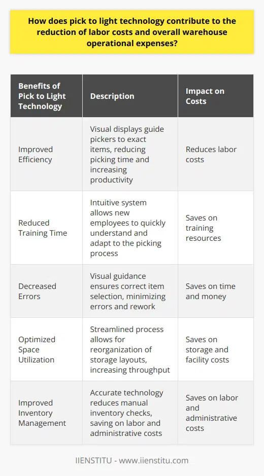 Pick to light technology is an innovative solution that revolutionizes the order picking process in warehouses. By utilizing a system of lights and digital displays, it provides visual guidance to pickers, enabling them to quickly and accurately pick the correct items and quantities. This technology offers several benefits that contribute to the reduction of labor costs and overall warehouse operational expenses.Firstly, pick to light technology improves the efficiency of the order picking process. The visual displays guide pickers to the exact location of the items, eliminating the need for them to search through shelves or pick lists. This leads to a significant reduction in picking time and increases overall productivity. With the streamlined process, fewer pickers are needed to fulfill the same number of orders, resulting in lower labor costs.Moreover, this technology reduces the training time required for new employees. The intuitive nature of the system allows new pickers to quickly understand and adapt to the picking process. They can easily comprehend the lights and digital displays, minimizing the learning curve. As a result, the organization saves on training resources and expedites the integration of new employees into the workforce.Another significant contribution of pick to light technology is the reduction in error and rework costs. The visual guidance provided by the system ensures that pickers select the correct items, minimizing errors in the picking process. This reduces the need for rework or returns, saving both time and money. Additionally, the decrease in errors leads to improved customer satisfaction, as orders are fulfilled accurately and promptly.Furthermore, pick to light systems contribute to savings on warehouse space and optimized inventory management. By streamlining the picking process, warehouses can reorganize their storage layouts for maximum efficiency. This allows for faster picking times and increased throughput, resulting in savings on storage and facility costs. The accuracy of the technology also reduces the need for manual inventory checks, saving on labor and administrative costs associated with inventory management.In conclusion, pick to light technology is a game-changer in the warehouse industry. Its implementation leads to a reduction in labor costs and overall operational expenses. By enhancing efficiency, minimizing errors, and optimizing space utilization and inventory management, businesses can achieve significant cost savings. Embracing this technology not only improves profitability but also enhances competitiveness in the market, making it a valuable investment for warehouses striving for operational excellence.
