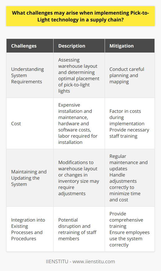 Implementing Pick-to-Light technology in a supply chain can bring about numerous benefits, such as increased efficiency and accuracy in picking and packing operations. However, there are several challenges that may arise during the implementation process.Firstly, understanding the specific requirements of the system is crucial. This includes assessing the layout of the warehouse and determining the optimal placement of the pick-to-light lights. Careful planning and mapping are necessary to ensure that the system is installed correctly and effectively.Secondly, cost is a significant challenge. Installing and maintaining the pick-to-light system can be expensive. The hardware and software costs, as well as the labor required for installation, can add up. It is essential to factor in these costs during the implementation process. Additionally, any necessary training for staff members should be considered.Thirdly, maintaining and updating the system can be a challenge. Any modifications to the warehouse layout or changes in inventory size may necessitate adjustments to the existing system. This can be time-consuming and costly if not handled correctly. Regular maintenance and updates are crucial to ensure the system's efficiency and functionality.Lastly, integrating Pick-to-Light technology may require changes to existing processes and procedures. This can disrupt operations and necessitate retraining of staff members. Adapting to a new system can be challenging, and it is crucial to provide comprehensive training to ensure that employees use the system correctly.In conclusion, while implementing Pick-to-Light technology in a supply chain may present some challenges, careful planning, cost considerations, and proper training can help overcome these obstacles. The potential benefits of increased efficiency and accuracy make it worth addressing these challenges and ensuring the successful implementation of the system.