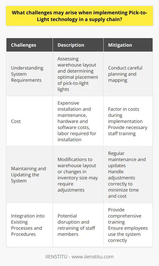 Implementing Pick-to-Light technology in a supply chain can bring about numerous benefits, such as increased efficiency and accuracy in picking and packing operations. However, there are several challenges that may arise during the implementation process.Firstly, understanding the specific requirements of the system is crucial. This includes assessing the layout of the warehouse and determining the optimal placement of the pick-to-light lights. Careful planning and mapping are necessary to ensure that the system is installed correctly and effectively.Secondly, cost is a significant challenge. Installing and maintaining the pick-to-light system can be expensive. The hardware and software costs, as well as the labor required for installation, can add up. It is essential to factor in these costs during the implementation process. Additionally, any necessary training for staff members should be considered.Thirdly, maintaining and updating the system can be a challenge. Any modifications to the warehouse layout or changes in inventory size may necessitate adjustments to the existing system. This can be time-consuming and costly if not handled correctly. Regular maintenance and updates are crucial to ensure the system's efficiency and functionality.Lastly, integrating Pick-to-Light technology may require changes to existing processes and procedures. This can disrupt operations and necessitate retraining of staff members. Adapting to a new system can be challenging, and it is crucial to provide comprehensive training to ensure that employees use the system correctly.In conclusion, while implementing Pick-to-Light technology in a supply chain may present some challenges, careful planning, cost considerations, and proper training can help overcome these obstacles. The potential benefits of increased efficiency and accuracy make it worth addressing these challenges and ensuring the successful implementation of the system.