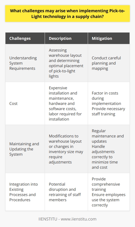 Implementing Pick-to-Light technology in a supply chain can bring about numerous benefits, such as increased efficiency and accuracy in picking and packing operations. However, there are several challenges that may arise during the implementation process.Firstly, understanding the specific requirements of the system is crucial. This includes assessing the layout of the warehouse and determining the optimal placement of the pick-to-light lights. Careful planning and mapping are necessary to ensure that the system is installed correctly and effectively.Secondly, cost is a significant challenge. Installing and maintaining the pick-to-light system can be expensive. The hardware and software costs, as well as the labor required for installation, can add up. It is essential to factor in these costs during the implementation process. Additionally, any necessary training for staff members should be considered.Thirdly, maintaining and updating the system can be a challenge. Any modifications to the warehouse layout or changes in inventory size may necessitate adjustments to the existing system. This can be time-consuming and costly if not handled correctly. Regular maintenance and updates are crucial to ensure the system's efficiency and functionality.Lastly, integrating Pick-to-Light technology may require changes to existing processes and procedures. This can disrupt operations and necessitate retraining of staff members. Adapting to a new system can be challenging, and it is crucial to provide comprehensive training to ensure that employees use the system correctly.In conclusion, while implementing Pick-to-Light technology in a supply chain may present some challenges, careful planning, cost considerations, and proper training can help overcome these obstacles. The potential benefits of increased efficiency and accuracy make it worth addressing these challenges and ensuring the successful implementation of the system.