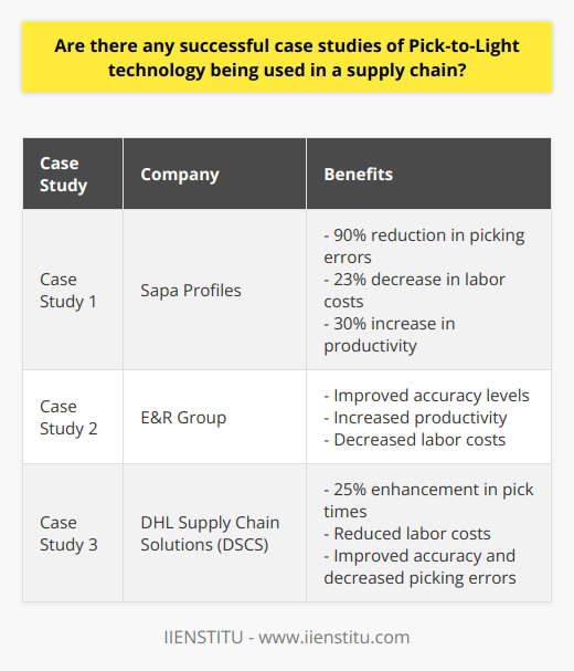 Pick-to-Light technology is gaining popularity in supply chain management systems as a means to enhance operational efficiency and minimize errors. By employing light signals to direct workers in selecting items from warehouse inventories, this technology reduces the need for manual item searches, streamlining the picking process and increasing productivity. In this article, we will explore some real-life success stories of Pick-to-Light technology usage in supply chains.One compelling case study comes from Sapa Profiles, an aluminum extrusion manufacturer based in Norway. To enhance their picking process, Sapa Profiles deployed a Pick-to-Light system in their warehouse. The results were astounding, as the company witnessed a staggering 90% reduction in picking errors while simultaneously lowering labor costs by 23%. Additionally, productivity surged by more than 30%, leading to enhanced customer service and overall satisfaction.Another inspiring success story involves E&R Group, a UK automotive parts distributor. E&R Group deployed a Pick-to-Light system across its entire supply chain network, resulting in substantial improvements across the organization. The implementation led to improved accuracy levels due to reduced operator fatigue and fewer mistakes resulting from accurate instructions conveyed through light signals. Moreover, productivity levels surged, and labor costs decreased due to productivity gains achieved through Pick-to-Light automation.A noteworthy study by DHL Supply Chain Solutions (DSCS) also sheds light on the effectiveness of Pick-to-Light systems. DSCS successfully implemented Pick-to-Light technology across various distribution centers in Europe, witnessing an average enhancement of 25% in pick times and reduced labor costs as a result of increased accuracy and decreased picking errors. Furthermore, the system facilitated improved accuracy, reducing product damage by providing explicit instructions through light signals, guiding operators throughout their workday tasks.These real-life case studies demonstrate the immense benefits of implementing Pick-to-Light technology in supply chain management systems. The technology improves accuracy and efficiency, reduces labor costs, and enhances customer service, resulting in improved satisfaction ratings. Consequently, it is evident that integrating Pick-to-Light systems can significantly enhance operational performance across all facets of an organization's supply chain network.