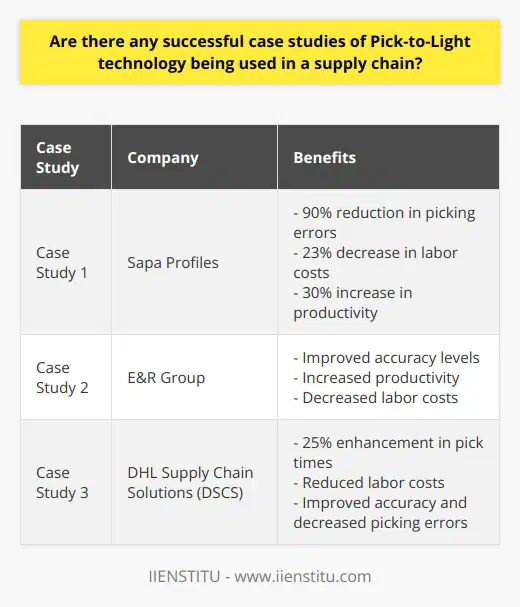 Pick-to-Light technology is gaining popularity in supply chain management systems as a means to enhance operational efficiency and minimize errors. By employing light signals to direct workers in selecting items from warehouse inventories, this technology reduces the need for manual item searches, streamlining the picking process and increasing productivity. In this article, we will explore some real-life success stories of Pick-to-Light technology usage in supply chains.One compelling case study comes from Sapa Profiles, an aluminum extrusion manufacturer based in Norway. To enhance their picking process, Sapa Profiles deployed a Pick-to-Light system in their warehouse. The results were astounding, as the company witnessed a staggering 90% reduction in picking errors while simultaneously lowering labor costs by 23%. Additionally, productivity surged by more than 30%, leading to enhanced customer service and overall satisfaction.Another inspiring success story involves E&R Group, a UK automotive parts distributor. E&R Group deployed a Pick-to-Light system across its entire supply chain network, resulting in substantial improvements across the organization. The implementation led to improved accuracy levels due to reduced operator fatigue and fewer mistakes resulting from accurate instructions conveyed through light signals. Moreover, productivity levels surged, and labor costs decreased due to productivity gains achieved through Pick-to-Light automation.A noteworthy study by DHL Supply Chain Solutions (DSCS) also sheds light on the effectiveness of Pick-to-Light systems. DSCS successfully implemented Pick-to-Light technology across various distribution centers in Europe, witnessing an average enhancement of 25% in pick times and reduced labor costs as a result of increased accuracy and decreased picking errors. Furthermore, the system facilitated improved accuracy, reducing product damage by providing explicit instructions through light signals, guiding operators throughout their workday tasks.These real-life case studies demonstrate the immense benefits of implementing Pick-to-Light technology in supply chain management systems. The technology improves accuracy and efficiency, reduces labor costs, and enhances customer service, resulting in improved satisfaction ratings. Consequently, it is evident that integrating Pick-to-Light systems can significantly enhance operational performance across all facets of an organization's supply chain network.
