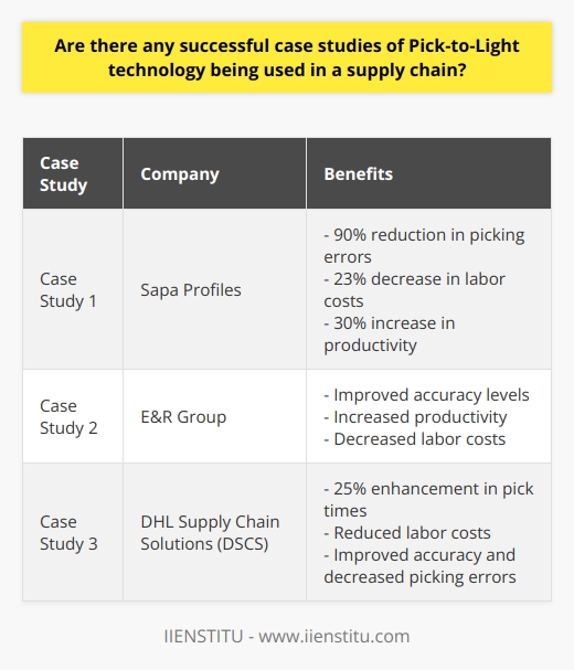 Pick-to-Light technology is gaining popularity in supply chain management systems as a means to enhance operational efficiency and minimize errors. By employing light signals to direct workers in selecting items from warehouse inventories, this technology reduces the need for manual item searches, streamlining the picking process and increasing productivity. In this article, we will explore some real-life success stories of Pick-to-Light technology usage in supply chains.One compelling case study comes from Sapa Profiles, an aluminum extrusion manufacturer based in Norway. To enhance their picking process, Sapa Profiles deployed a Pick-to-Light system in their warehouse. The results were astounding, as the company witnessed a staggering 90% reduction in picking errors while simultaneously lowering labor costs by 23%. Additionally, productivity surged by more than 30%, leading to enhanced customer service and overall satisfaction.Another inspiring success story involves E&R Group, a UK automotive parts distributor. E&R Group deployed a Pick-to-Light system across its entire supply chain network, resulting in substantial improvements across the organization. The implementation led to improved accuracy levels due to reduced operator fatigue and fewer mistakes resulting from accurate instructions conveyed through light signals. Moreover, productivity levels surged, and labor costs decreased due to productivity gains achieved through Pick-to-Light automation.A noteworthy study by DHL Supply Chain Solutions (DSCS) also sheds light on the effectiveness of Pick-to-Light systems. DSCS successfully implemented Pick-to-Light technology across various distribution centers in Europe, witnessing an average enhancement of 25% in pick times and reduced labor costs as a result of increased accuracy and decreased picking errors. Furthermore, the system facilitated improved accuracy, reducing product damage by providing explicit instructions through light signals, guiding operators throughout their workday tasks.These real-life case studies demonstrate the immense benefits of implementing Pick-to-Light technology in supply chain management systems. The technology improves accuracy and efficiency, reduces labor costs, and enhances customer service, resulting in improved satisfaction ratings. Consequently, it is evident that integrating Pick-to-Light systems can significantly enhance operational performance across all facets of an organization's supply chain network.