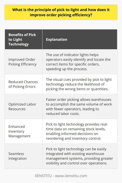 The principle of pick to light is a technology used in warehouse management systems to improve the efficiency and accuracy of the order picking process. This innovative system involves the use of indicator lights that are strategically placed on storage racks or shelves, illuminating to guide operators to the correct items for a specific order.One of the main ways in which pick to light technology improves order picking efficiency is by providing clear visual cues for operators. Instead of spending time searching for products, operators can easily identify the items that need to be picked based on the illuminated lights. This not only speeds up the order picking process but also reduces the chances of picking the wrong items or quantities.Additionally, the pick to light system helps to optimize labor resources. With faster order picking, warehouses are able to accomplish the same volume of work with fewer operators. This leads to reduced labor costs without compromising output or customer satisfaction.The system also enhances inventory management by providing real-time data on remaining stock levels. This allows warehouse management to make informed decisions regarding reordering and inventory control, ultimately leading to more efficient stock management.Furthermore, the pick to light technology can be seamlessly integrated with existing warehouse management systems. This integration enables greater visibility and control over warehouse operations, as well as the automation and digitization of manual processes. By streamlining and improving overall efficiency, companies can experience significant enhancements in their operational performance.In conclusion, the principle of pick to light is an advanced technology that optimizes order picking efficiency in warehouse management systems. By providing clear visual cues, minimizing errors, optimizing labor resources, enhancing inventory management, and integrating with existing systems, the pick to light system helps companies achieve substantial improvements in their overall operational performance.