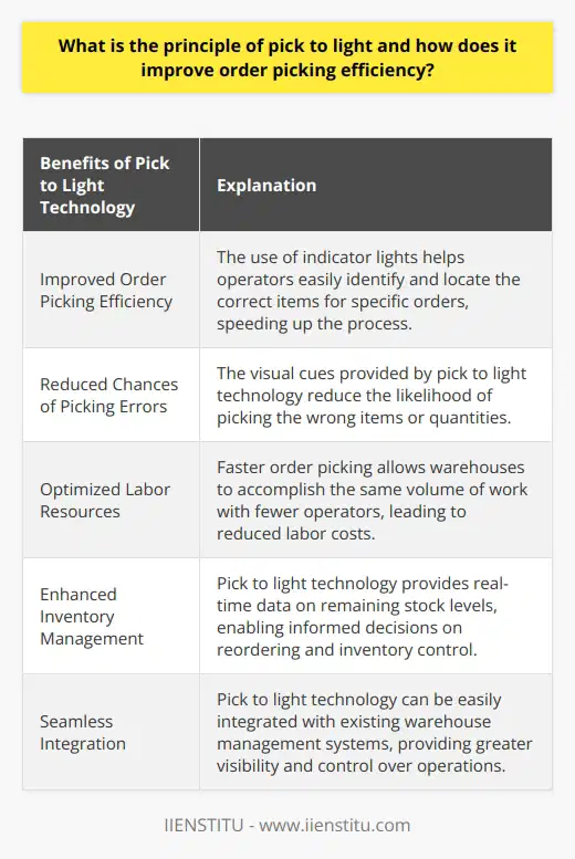 The principle of pick to light is a technology used in warehouse management systems to improve the efficiency and accuracy of the order picking process. This innovative system involves the use of indicator lights that are strategically placed on storage racks or shelves, illuminating to guide operators to the correct items for a specific order.One of the main ways in which pick to light technology improves order picking efficiency is by providing clear visual cues for operators. Instead of spending time searching for products, operators can easily identify the items that need to be picked based on the illuminated lights. This not only speeds up the order picking process but also reduces the chances of picking the wrong items or quantities.Additionally, the pick to light system helps to optimize labor resources. With faster order picking, warehouses are able to accomplish the same volume of work with fewer operators. This leads to reduced labor costs without compromising output or customer satisfaction.The system also enhances inventory management by providing real-time data on remaining stock levels. This allows warehouse management to make informed decisions regarding reordering and inventory control, ultimately leading to more efficient stock management.Furthermore, the pick to light technology can be seamlessly integrated with existing warehouse management systems. This integration enables greater visibility and control over warehouse operations, as well as the automation and digitization of manual processes. By streamlining and improving overall efficiency, companies can experience significant enhancements in their operational performance.In conclusion, the principle of pick to light is an advanced technology that optimizes order picking efficiency in warehouse management systems. By providing clear visual cues, minimizing errors, optimizing labor resources, enhancing inventory management, and integrating with existing systems, the pick to light system helps companies achieve substantial improvements in their overall operational performance.