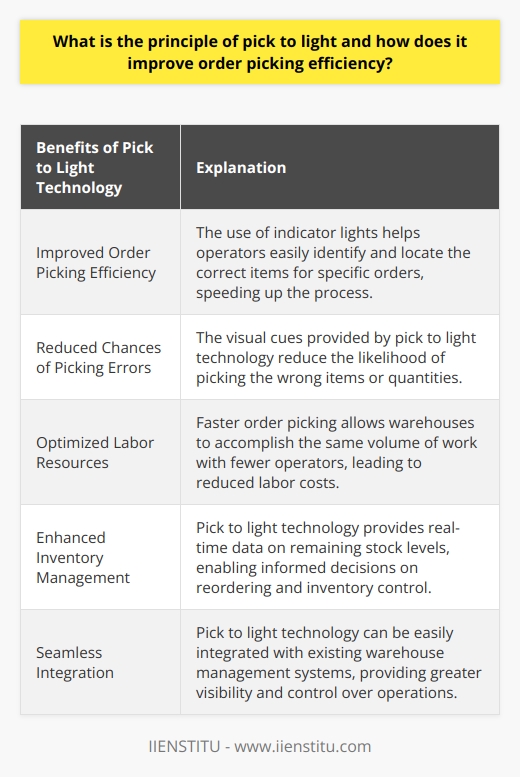 The principle of pick to light is a technology used in warehouse management systems to improve the efficiency and accuracy of the order picking process. This innovative system involves the use of indicator lights that are strategically placed on storage racks or shelves, illuminating to guide operators to the correct items for a specific order.One of the main ways in which pick to light technology improves order picking efficiency is by providing clear visual cues for operators. Instead of spending time searching for products, operators can easily identify the items that need to be picked based on the illuminated lights. This not only speeds up the order picking process but also reduces the chances of picking the wrong items or quantities.Additionally, the pick to light system helps to optimize labor resources. With faster order picking, warehouses are able to accomplish the same volume of work with fewer operators. This leads to reduced labor costs without compromising output or customer satisfaction.The system also enhances inventory management by providing real-time data on remaining stock levels. This allows warehouse management to make informed decisions regarding reordering and inventory control, ultimately leading to more efficient stock management.Furthermore, the pick to light technology can be seamlessly integrated with existing warehouse management systems. This integration enables greater visibility and control over warehouse operations, as well as the automation and digitization of manual processes. By streamlining and improving overall efficiency, companies can experience significant enhancements in their operational performance.In conclusion, the principle of pick to light is an advanced technology that optimizes order picking efficiency in warehouse management systems. By providing clear visual cues, minimizing errors, optimizing labor resources, enhancing inventory management, and integrating with existing systems, the pick to light system helps companies achieve substantial improvements in their overall operational performance.