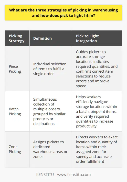 Picking Strategies in WarehousingEfficient order fulfillment is crucial for businesses to meet customer demands and maintain a competitive edge in warehousing. One important aspect of this process is picking, which involves retrieving products from storage locations to fulfill orders. There are three main strategies for picking in warehousing: piece picking, batch picking, and zone picking. Pick to light technology can be integrated into each of these strategies to enhance efficiency and accuracy.Piece picking, also known as discrete picking, involves selecting individual items from storage locations to fulfill a single order. This method is straightforward and easily scalable, but it may not be the most efficient in larger warehouse operations. Pick to light systems can be implemented in piece picking by guiding pickers to the accurate storage locations, indicating the required quantities, and confirming the correct item selections. This ultimately reduces errors and speeds up the process.Batch picking, on the other hand, involves the simultaneous collection of multiple orders, grouping them by similar products or destinations. This technique reduces travel time and increases productivity compared to piece picking. In this scenario, pick to light technology can be used to help workers efficiently navigate storage locations within a batch. Integrated displays and signals can pinpoint the items and verify the required quantities, further improving the efficiency of the picking process.Zone picking assigns pickers to dedicated warehouse areas or zones, with each picker responsible for collecting items within their respective zone. This prevents pickers from overlapping tasks or covering large distances, optimizing productivity and reducing congestion within the warehouse. By incorporating a pick to light system into zone picking, workers can be directed to the exact location and quantity of items within their assigned zone. This facilitates speedy and accurate order fulfillment.In conclusion, pick to light technology can significantly enhance the effectiveness of each primary picking strategy in warehousing. Whether implemented in piece, batch, or zone picking, pick to light systems can increase accuracy, efficiency, and productivity in the order fulfillment process. As a result, businesses are better equipped to serve customer needs and maintain a strong competitive foothold in the market.