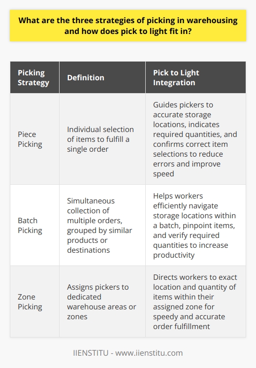 Picking Strategies in WarehousingEfficient order fulfillment is crucial for businesses to meet customer demands and maintain a competitive edge in warehousing. One important aspect of this process is picking, which involves retrieving products from storage locations to fulfill orders. There are three main strategies for picking in warehousing: piece picking, batch picking, and zone picking. Pick to light technology can be integrated into each of these strategies to enhance efficiency and accuracy.Piece picking, also known as discrete picking, involves selecting individual items from storage locations to fulfill a single order. This method is straightforward and easily scalable, but it may not be the most efficient in larger warehouse operations. Pick to light systems can be implemented in piece picking by guiding pickers to the accurate storage locations, indicating the required quantities, and confirming the correct item selections. This ultimately reduces errors and speeds up the process.Batch picking, on the other hand, involves the simultaneous collection of multiple orders, grouping them by similar products or destinations. This technique reduces travel time and increases productivity compared to piece picking. In this scenario, pick to light technology can be used to help workers efficiently navigate storage locations within a batch. Integrated displays and signals can pinpoint the items and verify the required quantities, further improving the efficiency of the picking process.Zone picking assigns pickers to dedicated warehouse areas or zones, with each picker responsible for collecting items within their respective zone. This prevents pickers from overlapping tasks or covering large distances, optimizing productivity and reducing congestion within the warehouse. By incorporating a pick to light system into zone picking, workers can be directed to the exact location and quantity of items within their assigned zone. This facilitates speedy and accurate order fulfillment.In conclusion, pick to light technology can significantly enhance the effectiveness of each primary picking strategy in warehousing. Whether implemented in piece, batch, or zone picking, pick to light systems can increase accuracy, efficiency, and productivity in the order fulfillment process. As a result, businesses are better equipped to serve customer needs and maintain a strong competitive foothold in the market.