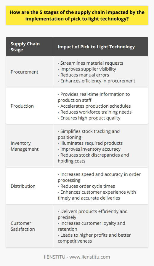 The implementation of pick to light technology has a significant impact on the 5 stages of the supply chain. This technology enhances the procurement stage by streamlining material requests, improving supplier visibility, and reducing manual errors. With pick to light technology, procurement becomes more efficient, resulting in a steady flow of products.In the production stage, pick to light technology expedites order fulfillment by providing accurate, real-time information to production staff. This accelerates production schedules, reduces the need for extensive workforce training, and minimizes opportunities for mistakes, ensuring high product quality.When it comes to inventory management, pick to light technology simplifies stock tracking and positioning. The technology illuminates the required products, improving accuracy in inventory levels. As a result, organizations witness a reduction in stock discrepancies and holding costs while improving overall inventory control.Pick to light technology positively impacts distribution by increasing speed and accuracy in warehouse order processing. This directly affects order throughput, significantly reducing order cycle times and providing a better customer experience with timely and accurate deliveries.The culmination of these benefits ultimately leads to improved customer satisfaction. By implementing pick to light technology, supply chains can deliver products efficiently and precisely, leading to increased customer loyalty and retention. This, in turn, translates into higher profits and better competitiveness in the market.In summary, the implementation of pick to light technology greatly impacts the 5 stages of the supply chain. It improves procurement, production, inventory management, distribution, and overall customer satisfaction. With the implementation of pick to light technology, supply chains can achieve greater efficiency and effectiveness, resulting in improved business performance.