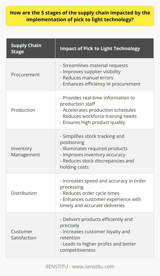 The implementation of pick to light technology has a significant impact on the 5 stages of the supply chain. This technology enhances the procurement stage by streamlining material requests, improving supplier visibility, and reducing manual errors. With pick to light technology, procurement becomes more efficient, resulting in a steady flow of products.In the production stage, pick to light technology expedites order fulfillment by providing accurate, real-time information to production staff. This accelerates production schedules, reduces the need for extensive workforce training, and minimizes opportunities for mistakes, ensuring high product quality.When it comes to inventory management, pick to light technology simplifies stock tracking and positioning. The technology illuminates the required products, improving accuracy in inventory levels. As a result, organizations witness a reduction in stock discrepancies and holding costs while improving overall inventory control.Pick to light technology positively impacts distribution by increasing speed and accuracy in warehouse order processing. This directly affects order throughput, significantly reducing order cycle times and providing a better customer experience with timely and accurate deliveries.The culmination of these benefits ultimately leads to improved customer satisfaction. By implementing pick to light technology, supply chains can deliver products efficiently and precisely, leading to increased customer loyalty and retention. This, in turn, translates into higher profits and better competitiveness in the market.In summary, the implementation of pick to light technology greatly impacts the 5 stages of the supply chain. It improves procurement, production, inventory management, distribution, and overall customer satisfaction. With the implementation of pick to light technology, supply chains can achieve greater efficiency and effectiveness, resulting in improved business performance.