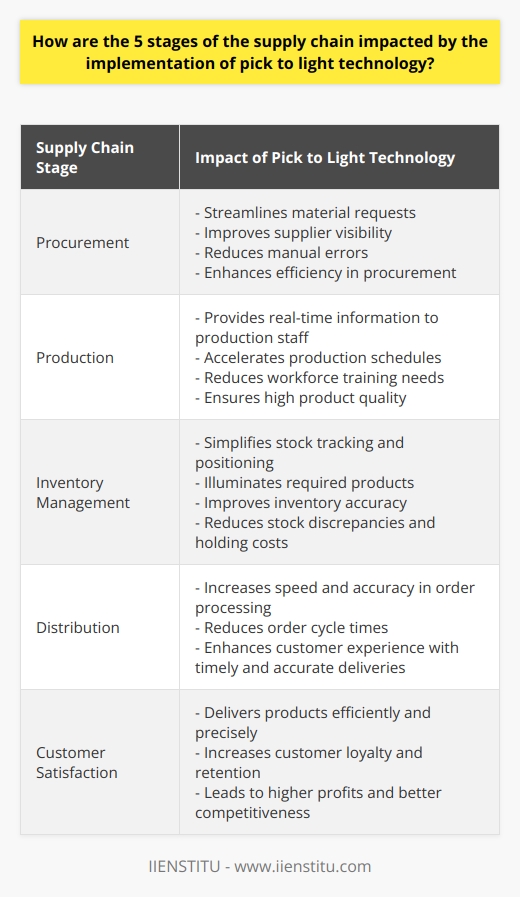 The implementation of pick to light technology has a significant impact on the 5 stages of the supply chain. This technology enhances the procurement stage by streamlining material requests, improving supplier visibility, and reducing manual errors. With pick to light technology, procurement becomes more efficient, resulting in a steady flow of products.In the production stage, pick to light technology expedites order fulfillment by providing accurate, real-time information to production staff. This accelerates production schedules, reduces the need for extensive workforce training, and minimizes opportunities for mistakes, ensuring high product quality.When it comes to inventory management, pick to light technology simplifies stock tracking and positioning. The technology illuminates the required products, improving accuracy in inventory levels. As a result, organizations witness a reduction in stock discrepancies and holding costs while improving overall inventory control.Pick to light technology positively impacts distribution by increasing speed and accuracy in warehouse order processing. This directly affects order throughput, significantly reducing order cycle times and providing a better customer experience with timely and accurate deliveries.The culmination of these benefits ultimately leads to improved customer satisfaction. By implementing pick to light technology, supply chains can deliver products efficiently and precisely, leading to increased customer loyalty and retention. This, in turn, translates into higher profits and better competitiveness in the market.In summary, the implementation of pick to light technology greatly impacts the 5 stages of the supply chain. It improves procurement, production, inventory management, distribution, and overall customer satisfaction. With the implementation of pick to light technology, supply chains can achieve greater efficiency and effectiveness, resulting in improved business performance.