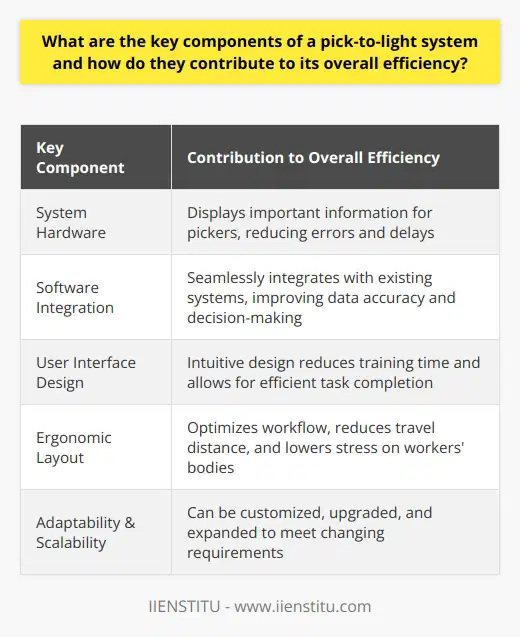 A pick-to-light system is a popular technology used in warehouses and distribution centers to improve the efficiency of the order fulfillment process. This system relies on several key components that work together to ensure smooth operations and minimize errors and delays. In this content, we will explore these key components and how they contribute to the overall efficiency of a pick-to-light system.The first key component is the system hardware. This includes light modules, sensors, and a central controller. The light modules are small devices that display important information about the items to be picked, such as quantity and product identification. These modules are strategically placed in storage locations, making it easy for pickers to locate the required items. The sensors detect the pickers' actions and communicate this data to the central controller. The controller manages the entire pick-to-light application, ensuring a seamless process in real-time. This automation of tasks that would otherwise require human intervention significantly reduces the likelihood of errors and delays, thus improving the overall efficiency of the system.Another critical component of a pick-to-light system is the software integration. This allows the system to seamlessly integrate with existing warehouse management systems (WMS) or enterprise resource planning (ERP) solutions. By sharing data with other applications, the pick-to-light system can track inventory and order information accurately. This integration not only improves the accuracy of data but also enables better decision-making based on up-to-date information. The smooth interaction between the pick-to-light system and other applications contributes to enhanced operational efficiency.The user interface design is also an important component of a pick-to-light system. The interface should be intuitive and easy for pickers to understand and navigate. This reduces the training and onboarding time for staff, allowing them to quickly adapt to the system. Additionally, well-designed displays on the light modules provide pickers with the necessary information in a clear and concise manner. This enables them to carry out their tasks efficiently, pick items accurately, and minimize handling time. An intuitive user interface design significantly contributes to the overall efficiency of the pick-to-light system.Another aspect that contributes to the efficiency of a pick-to-light system is the ergonomic layout. The placement of the light modules within a storage facility should be strategically planned to optimize the workflow for pickers. The layout should minimize the pickers' travel distance, reduce the time spent searching for products, and lower stress on their bodies from repetitive movements. By creating a more ergonomic work environment, the system improves worker productivity and satisfaction, ultimately enhancing the overall efficiency of the pick-to-light system.Lastly, the adaptability and scalability of a pick-to-light system play a crucial role in its efficiency. Businesses can tailor the system to meet their unique needs and accommodate growth. The system is designed to be easily modified, upgraded, and expanded, allowing organizations to incorporate new technologies and improve their operations continuously. This adaptability ensures that the pick-to-light system can evolve alongside the changing requirements of a warehouse, maximizing its benefits.In conclusion, the key components of a pick-to-light system—the system hardware, software integration, user interface design, ergonomic layouts, and adaptability—are essential for its overall efficiency. By automating tasks, improving data accuracy, reducing training time, optimizing workflows, and accommodating growth, a pick-to-light system serves as a valuable asset for businesses aiming to optimize their order fulfillment process.