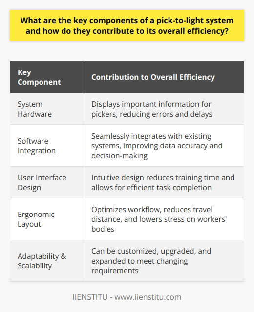 A pick-to-light system is a popular technology used in warehouses and distribution centers to improve the efficiency of the order fulfillment process. This system relies on several key components that work together to ensure smooth operations and minimize errors and delays. In this content, we will explore these key components and how they contribute to the overall efficiency of a pick-to-light system.The first key component is the system hardware. This includes light modules, sensors, and a central controller. The light modules are small devices that display important information about the items to be picked, such as quantity and product identification. These modules are strategically placed in storage locations, making it easy for pickers to locate the required items. The sensors detect the pickers' actions and communicate this data to the central controller. The controller manages the entire pick-to-light application, ensuring a seamless process in real-time. This automation of tasks that would otherwise require human intervention significantly reduces the likelihood of errors and delays, thus improving the overall efficiency of the system.Another critical component of a pick-to-light system is the software integration. This allows the system to seamlessly integrate with existing warehouse management systems (WMS) or enterprise resource planning (ERP) solutions. By sharing data with other applications, the pick-to-light system can track inventory and order information accurately. This integration not only improves the accuracy of data but also enables better decision-making based on up-to-date information. The smooth interaction between the pick-to-light system and other applications contributes to enhanced operational efficiency.The user interface design is also an important component of a pick-to-light system. The interface should be intuitive and easy for pickers to understand and navigate. This reduces the training and onboarding time for staff, allowing them to quickly adapt to the system. Additionally, well-designed displays on the light modules provide pickers with the necessary information in a clear and concise manner. This enables them to carry out their tasks efficiently, pick items accurately, and minimize handling time. An intuitive user interface design significantly contributes to the overall efficiency of the pick-to-light system.Another aspect that contributes to the efficiency of a pick-to-light system is the ergonomic layout. The placement of the light modules within a storage facility should be strategically planned to optimize the workflow for pickers. The layout should minimize the pickers' travel distance, reduce the time spent searching for products, and lower stress on their bodies from repetitive movements. By creating a more ergonomic work environment, the system improves worker productivity and satisfaction, ultimately enhancing the overall efficiency of the pick-to-light system.Lastly, the adaptability and scalability of a pick-to-light system play a crucial role in its efficiency. Businesses can tailor the system to meet their unique needs and accommodate growth. The system is designed to be easily modified, upgraded, and expanded, allowing organizations to incorporate new technologies and improve their operations continuously. This adaptability ensures that the pick-to-light system can evolve alongside the changing requirements of a warehouse, maximizing its benefits.In conclusion, the key components of a pick-to-light system—the system hardware, software integration, user interface design, ergonomic layouts, and adaptability—are essential for its overall efficiency. By automating tasks, improving data accuracy, reducing training time, optimizing workflows, and accommodating growth, a pick-to-light system serves as a valuable asset for businesses aiming to optimize their order fulfillment process.