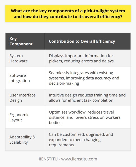 A pick-to-light system is a popular technology used in warehouses and distribution centers to improve the efficiency of the order fulfillment process. This system relies on several key components that work together to ensure smooth operations and minimize errors and delays. In this content, we will explore these key components and how they contribute to the overall efficiency of a pick-to-light system.The first key component is the system hardware. This includes light modules, sensors, and a central controller. The light modules are small devices that display important information about the items to be picked, such as quantity and product identification. These modules are strategically placed in storage locations, making it easy for pickers to locate the required items. The sensors detect the pickers' actions and communicate this data to the central controller. The controller manages the entire pick-to-light application, ensuring a seamless process in real-time. This automation of tasks that would otherwise require human intervention significantly reduces the likelihood of errors and delays, thus improving the overall efficiency of the system.Another critical component of a pick-to-light system is the software integration. This allows the system to seamlessly integrate with existing warehouse management systems (WMS) or enterprise resource planning (ERP) solutions. By sharing data with other applications, the pick-to-light system can track inventory and order information accurately. This integration not only improves the accuracy of data but also enables better decision-making based on up-to-date information. The smooth interaction between the pick-to-light system and other applications contributes to enhanced operational efficiency.The user interface design is also an important component of a pick-to-light system. The interface should be intuitive and easy for pickers to understand and navigate. This reduces the training and onboarding time for staff, allowing them to quickly adapt to the system. Additionally, well-designed displays on the light modules provide pickers with the necessary information in a clear and concise manner. This enables them to carry out their tasks efficiently, pick items accurately, and minimize handling time. An intuitive user interface design significantly contributes to the overall efficiency of the pick-to-light system.Another aspect that contributes to the efficiency of a pick-to-light system is the ergonomic layout. The placement of the light modules within a storage facility should be strategically planned to optimize the workflow for pickers. The layout should minimize the pickers' travel distance, reduce the time spent searching for products, and lower stress on their bodies from repetitive movements. By creating a more ergonomic work environment, the system improves worker productivity and satisfaction, ultimately enhancing the overall efficiency of the pick-to-light system.Lastly, the adaptability and scalability of a pick-to-light system play a crucial role in its efficiency. Businesses can tailor the system to meet their unique needs and accommodate growth. The system is designed to be easily modified, upgraded, and expanded, allowing organizations to incorporate new technologies and improve their operations continuously. This adaptability ensures that the pick-to-light system can evolve alongside the changing requirements of a warehouse, maximizing its benefits.In conclusion, the key components of a pick-to-light system—the system hardware, software integration, user interface design, ergonomic layouts, and adaptability—are essential for its overall efficiency. By automating tasks, improving data accuracy, reducing training time, optimizing workflows, and accommodating growth, a pick-to-light system serves as a valuable asset for businesses aiming to optimize their order fulfillment process.