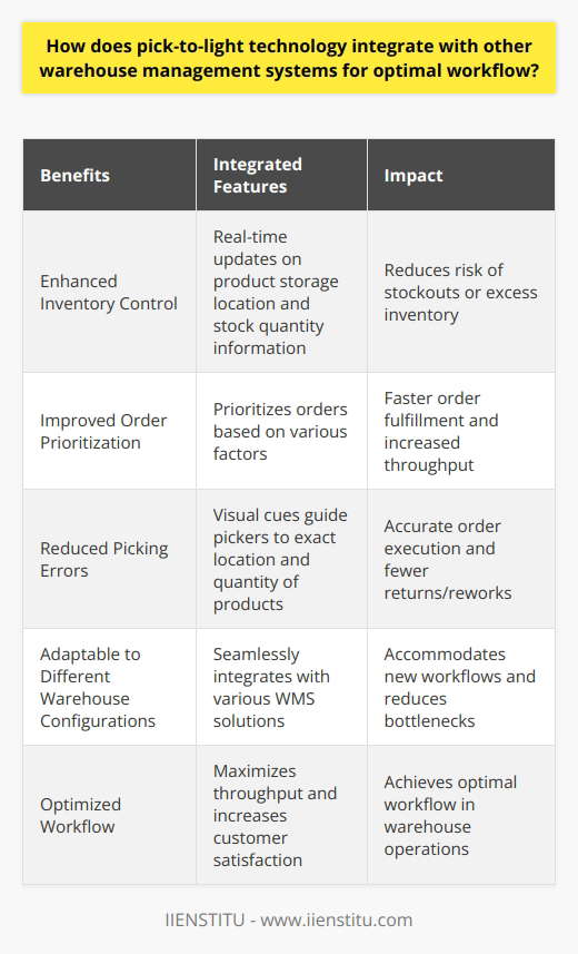 Pick-to-light technology is a valuable asset in optimizing workflow within a warehouse. When integrated with a warehouse management system (WMS), it offers several benefits that enhance inventory control, order prioritization, and error reduction. Additionally, pick-to-light systems are adaptable to different warehouse configurations, making them a flexible solution for various business needs.One primary area of improvement with pick-to-light integration is inventory control. Accurate inventory management is essential for efficient warehouse operations. By connecting the pick-to-light system with the WMS, real-time updates on product storage location and stock quantity information can be achieved. This allows for timely adjustment of inventory levels, reducing the risk of stockouts or excess inventory that can disrupt workflow.Another advantage of integrating pick-to-light technology with WMS is the enhancement of order prioritization. WMS solutions can prioritize orders based on various factors such as customer profiles or delivery schedules. When pick-to-light systems are connected to the WMS, they receive information on the order priorities and guide pickers accordingly. This synchronization ensures faster order fulfillment, increased throughput, and improved customer satisfaction.One crucial aspect of warehouse operations is the minimization of picking errors. Pick-to-light systems play a significant role in reducing errors by providing visual cues to guide pickers to the exact location and quantity of products they need to pick. This visual guidance minimizes human error, resulting in accurate order execution and fewer costly returns or reworks.Pick-to-light technology is also highly adaptable to different warehouse configurations. Whether it is a conventional warehouse or a fully automated facility, pick-to-light systems can seamlessly integrate with various WMS solutions. This adaptability allows for versatility in accommodating new workflows and adjusting to the changing needs of the business. Additionally, pick-to-light systems optimize picking paths, further improving efficiency and reducing potential bottlenecks.In summary, the integration of pick-to-light technology with warehouse management systems brings numerous benefits to warehouse operations. It enhances inventory control, prioritizes orders efficiently, reduces picking errors, and adapts to different warehouse configurations. By utilizing pick-to-light technology, warehouses can achieve optimal workflow, maximize throughput, and increase customer satisfaction.