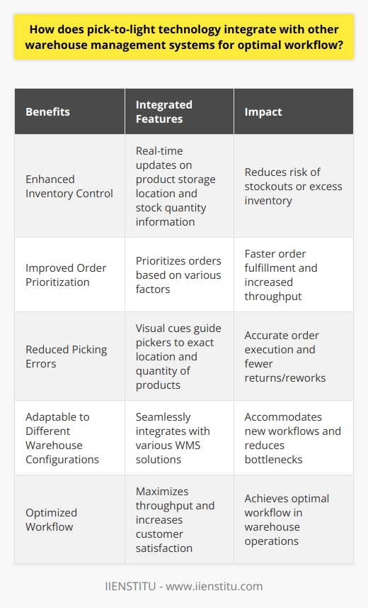 Pick-to-light technology is a valuable asset in optimizing workflow within a warehouse. When integrated with a warehouse management system (WMS), it offers several benefits that enhance inventory control, order prioritization, and error reduction. Additionally, pick-to-light systems are adaptable to different warehouse configurations, making them a flexible solution for various business needs.One primary area of improvement with pick-to-light integration is inventory control. Accurate inventory management is essential for efficient warehouse operations. By connecting the pick-to-light system with the WMS, real-time updates on product storage location and stock quantity information can be achieved. This allows for timely adjustment of inventory levels, reducing the risk of stockouts or excess inventory that can disrupt workflow.Another advantage of integrating pick-to-light technology with WMS is the enhancement of order prioritization. WMS solutions can prioritize orders based on various factors such as customer profiles or delivery schedules. When pick-to-light systems are connected to the WMS, they receive information on the order priorities and guide pickers accordingly. This synchronization ensures faster order fulfillment, increased throughput, and improved customer satisfaction.One crucial aspect of warehouse operations is the minimization of picking errors. Pick-to-light systems play a significant role in reducing errors by providing visual cues to guide pickers to the exact location and quantity of products they need to pick. This visual guidance minimizes human error, resulting in accurate order execution and fewer costly returns or reworks.Pick-to-light technology is also highly adaptable to different warehouse configurations. Whether it is a conventional warehouse or a fully automated facility, pick-to-light systems can seamlessly integrate with various WMS solutions. This adaptability allows for versatility in accommodating new workflows and adjusting to the changing needs of the business. Additionally, pick-to-light systems optimize picking paths, further improving efficiency and reducing potential bottlenecks.In summary, the integration of pick-to-light technology with warehouse management systems brings numerous benefits to warehouse operations. It enhances inventory control, prioritizes orders efficiently, reduces picking errors, and adapts to different warehouse configurations. By utilizing pick-to-light technology, warehouses can achieve optimal workflow, maximize throughput, and increase customer satisfaction.