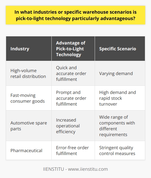 Pick-to-light technology is a beneficial addition to warehouse management in various industries and specific scenarios. These industries include high-volume retail distribution, fast-moving consumer goods, automotive spare parts, and pharmaceutical warehouses.High-volume retail distribution centers, especially those in the e-commerce sector, greatly benefit from pick-to-light systems. With a wide range of products and varying demand, these centers require quick and accurate order fulfillment. The light-guided picking system helps workers locate and pick items accurately, reducing errors and improving order processing time.The fast-moving consumer goods industry, known for high demand and rapid stock turnover, also reaps significant advantages from pick-to-light technology. Warehouses in this sector must promptly and accurately fulfill large quantities of orders to avoid disrupting supply chains. Implementing pick-to-light systems enhances the speed and precision of order picking tasks, ensuring timely and efficient product distribution.Automotive spare parts warehouses, which store numerous components with different requirements, can increase their operational efficiency using pick-to-light technology. These warehouses deal with a wide range of components that vary in size, shape, and application. Pick-to-light systems assist employees in quickly locating the correct items, even within intricate storage systems. This reduces errors and ensures customer satisfaction.In the pharmaceutical industry, accuracy is of utmost importance when fulfilling orders. Even the smallest error can have serious health consequences. By implementing a pick-to-light system, pharmaceutical warehouses can ensure error-free order picking while maintaining an expedient pace. This adherence to stringent quality control measures adds a layer of safety to the distribution process of pharmaceutical products.In conclusion, pick-to-light technology provides advantages in high-volume retail distribution, fast-moving consumer goods, automotive spare parts, and pharmaceutical warehouses. The technology optimizes order picking operations, leading to increased efficiency and reduced error rates across these industries.